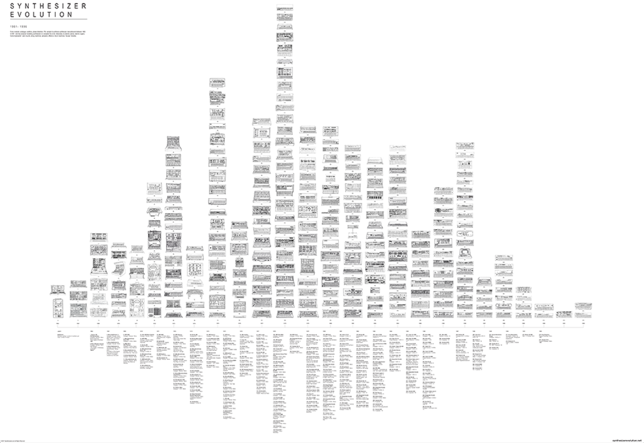 A detailed timeline infographic titled 'Synthesizer Evolution 1961-1994', showing the development of synthesizers from 1961 to 1994 with various models and innovations.