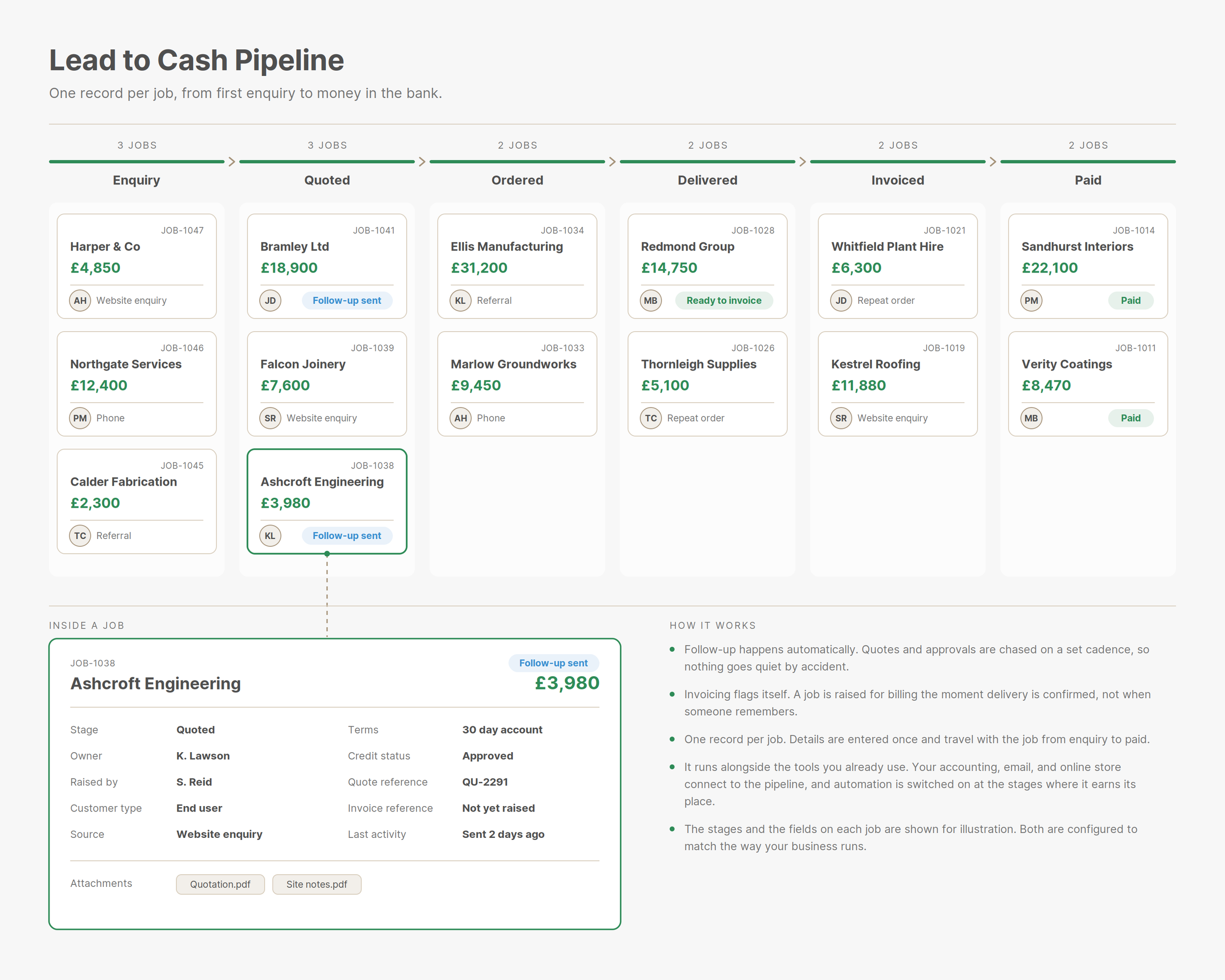 Lead to Cash Pipeline board showing jobs moving from enquiry through quoted, ordered, delivered, invoiced, and paid