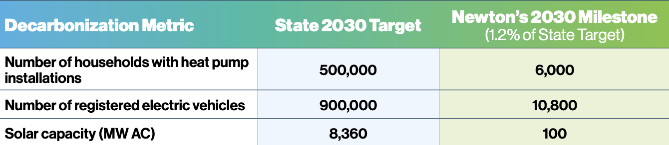 Table comparing Decarbonization Metrics: household heat pump installations, registered electric vehicles, and solar capacity for State targets and the City of Newton's 2030 milestones.