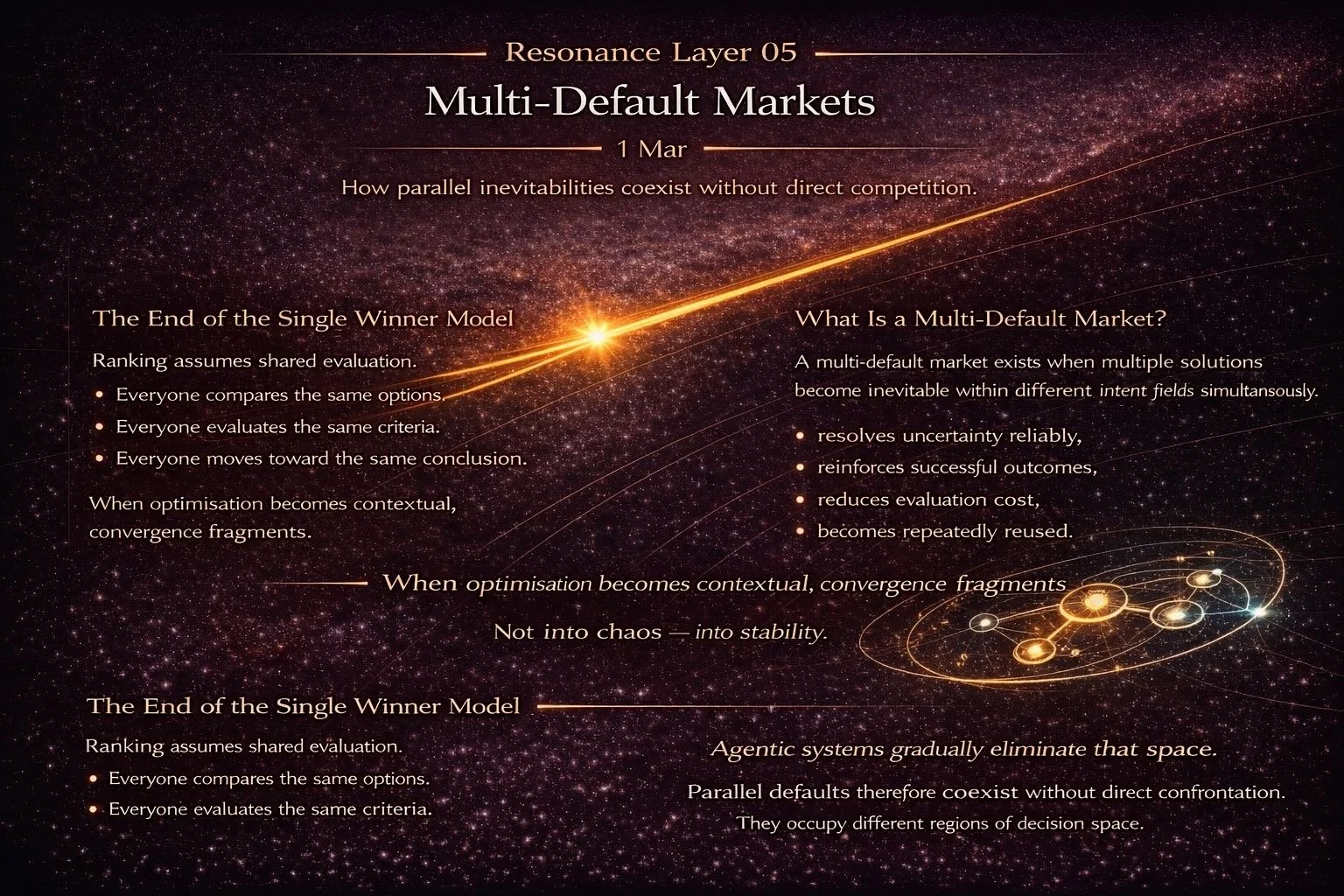 Resonance Layer 05 — Multi-Default Markets