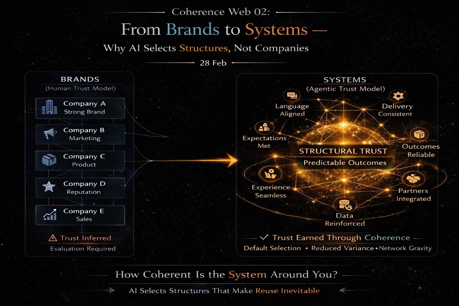 Coherence Web 02: From Brands to Systems — Why AI Selects Structures, Not Companies
