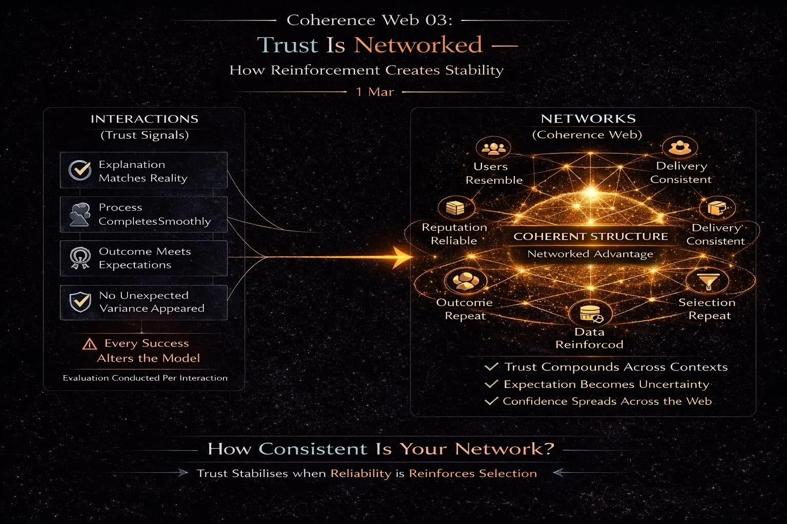 Coherence Web 03: Trust Is Networked — How Reinforcement Creates Stability