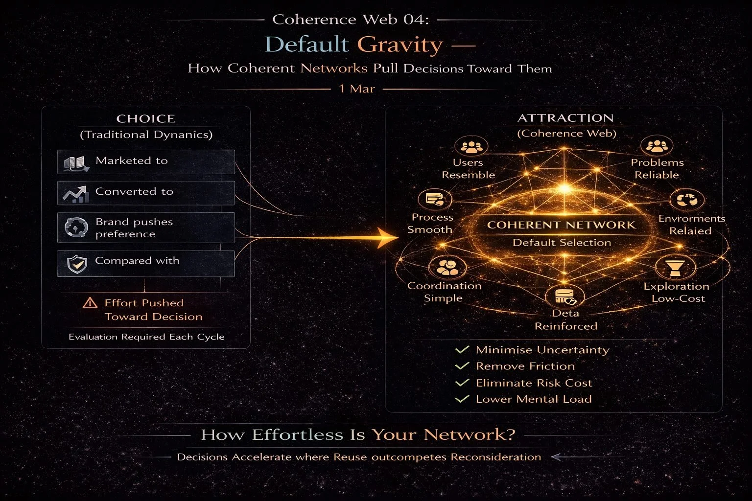 Coherence Web 04: Default Gravity — How Coherent Networks Pull Decisions Toward Them