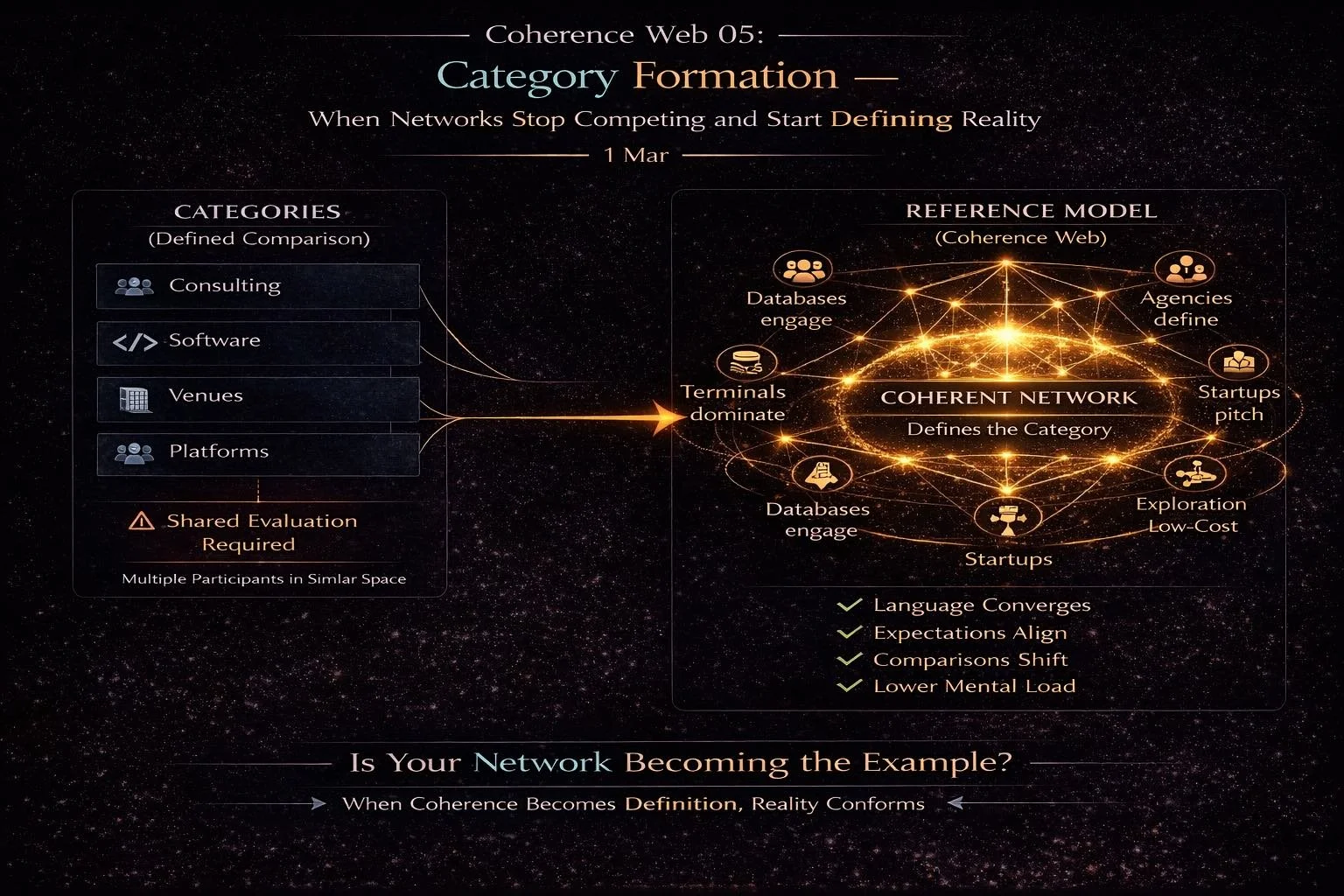 Coherence Web 05: Category Formation — When Networks Stop Competing and Start Defining Reality