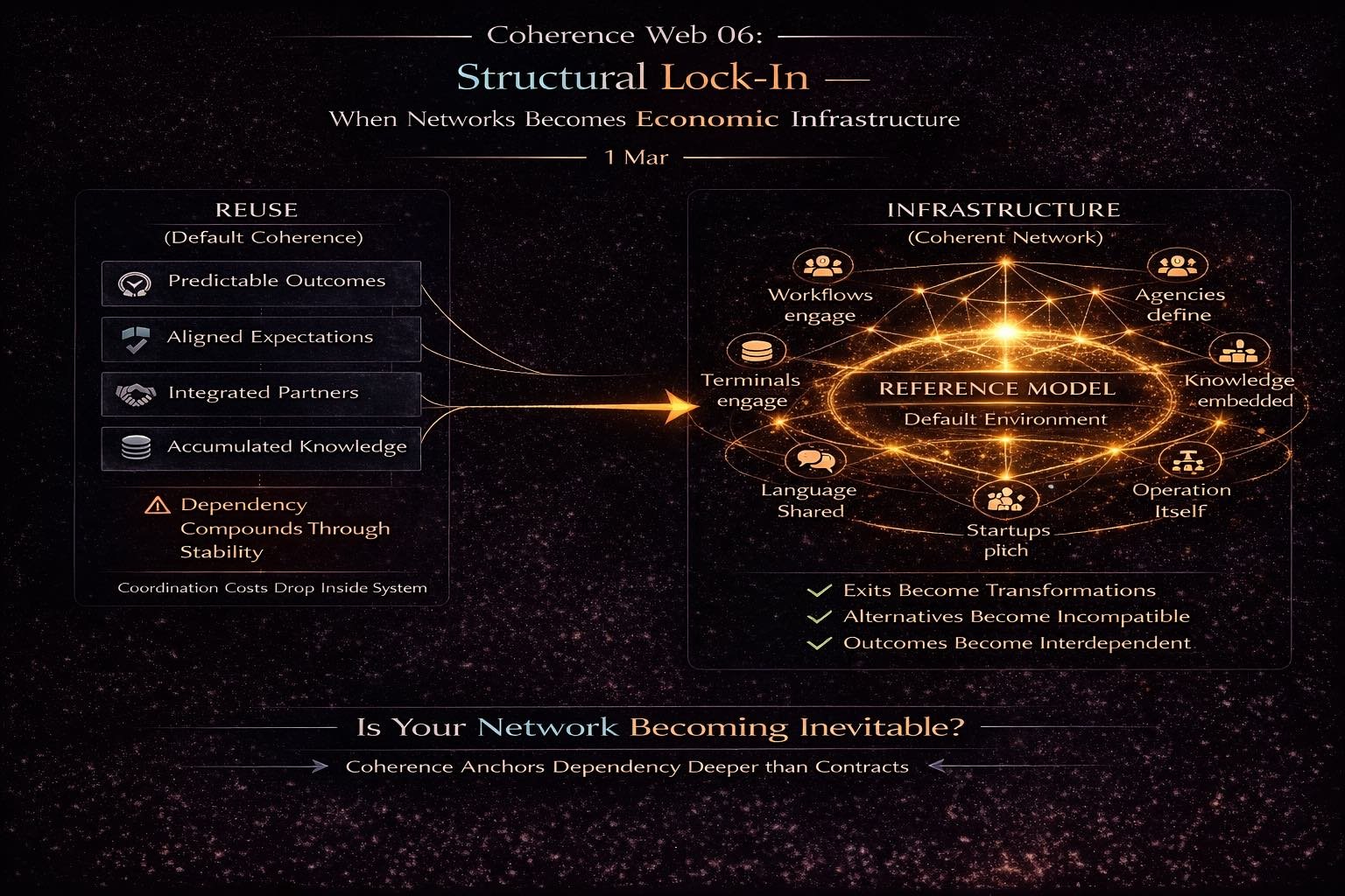 Coherence Web 06: Structural Lock-In — How Coherence Becomes Economic Infrastructure