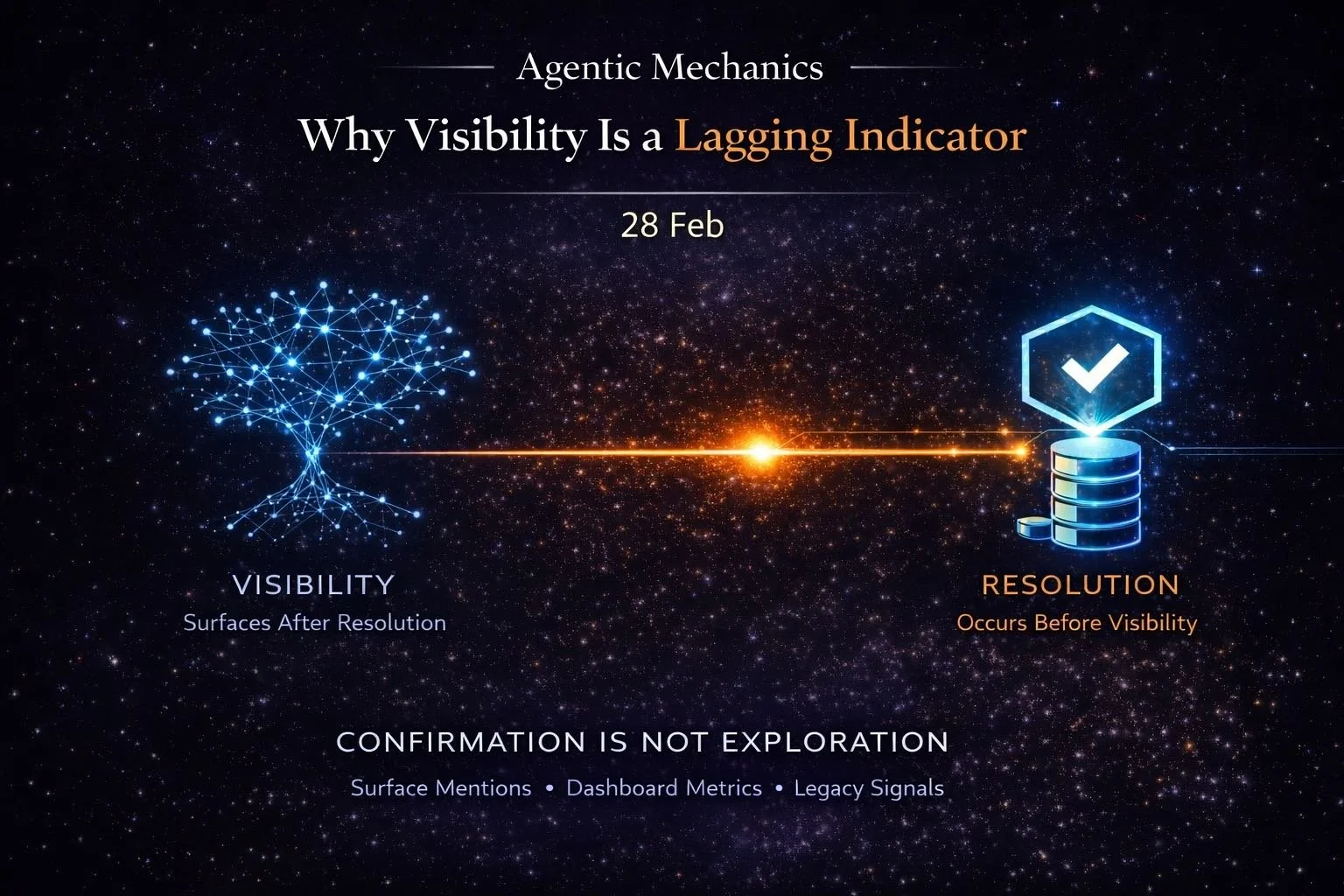 Agentic Mechanics 06: Why Visibility Is a Lagging Indicator