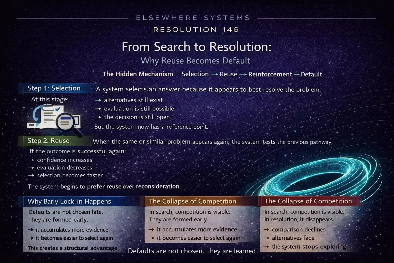 From Search to Resolution: Why Reuse Becomes Default