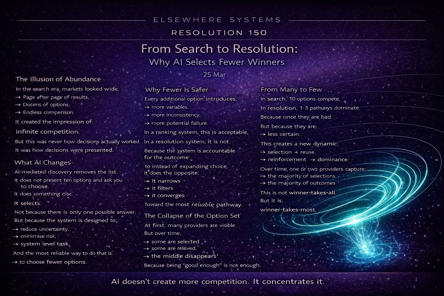 From Search to Resolution: Why AI Selects Fewer Winners