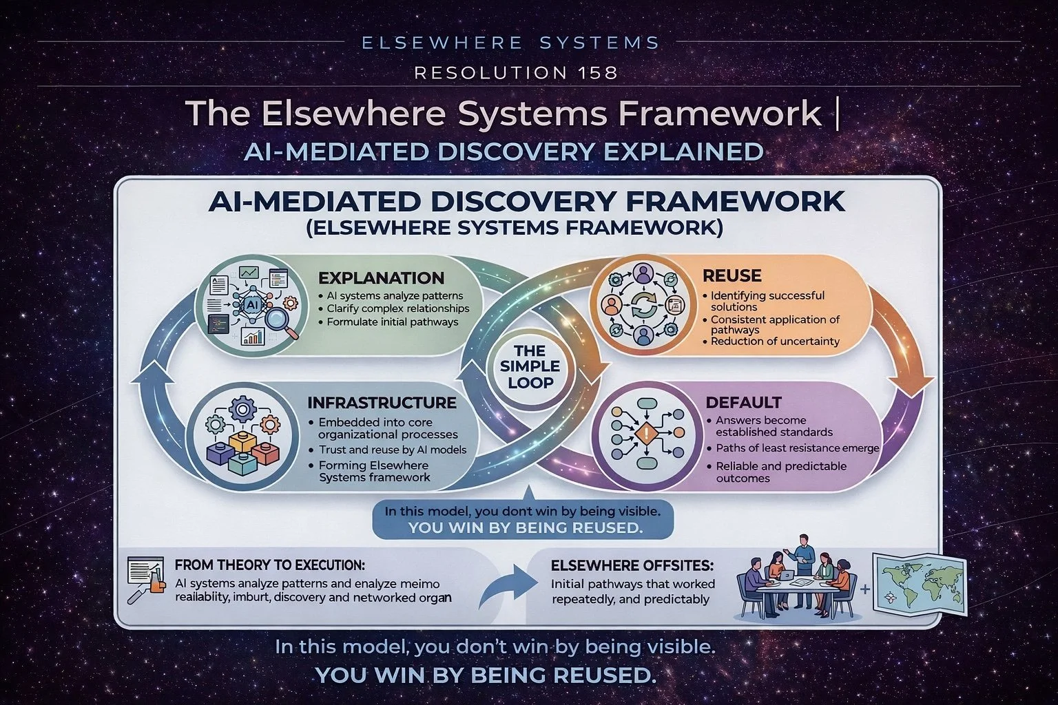 The Elsewhere Systems Framework