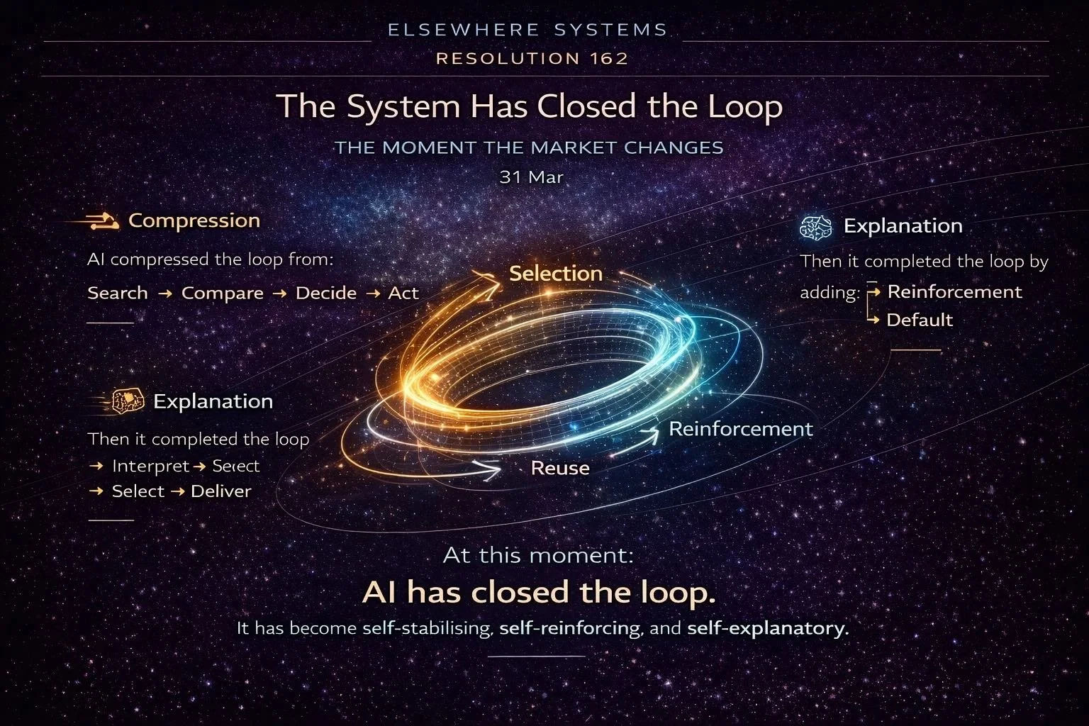 The System Has Closed the Loop