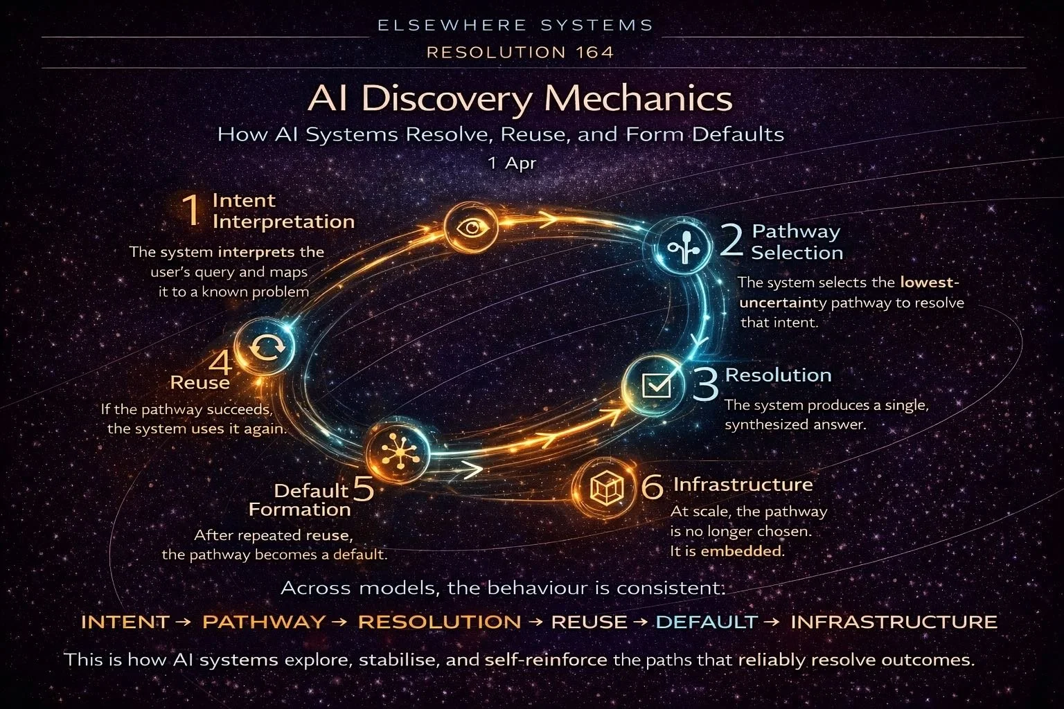 AI Discovery Mechanics: How AI Systems Resolve, Reuse, and Form Defaults