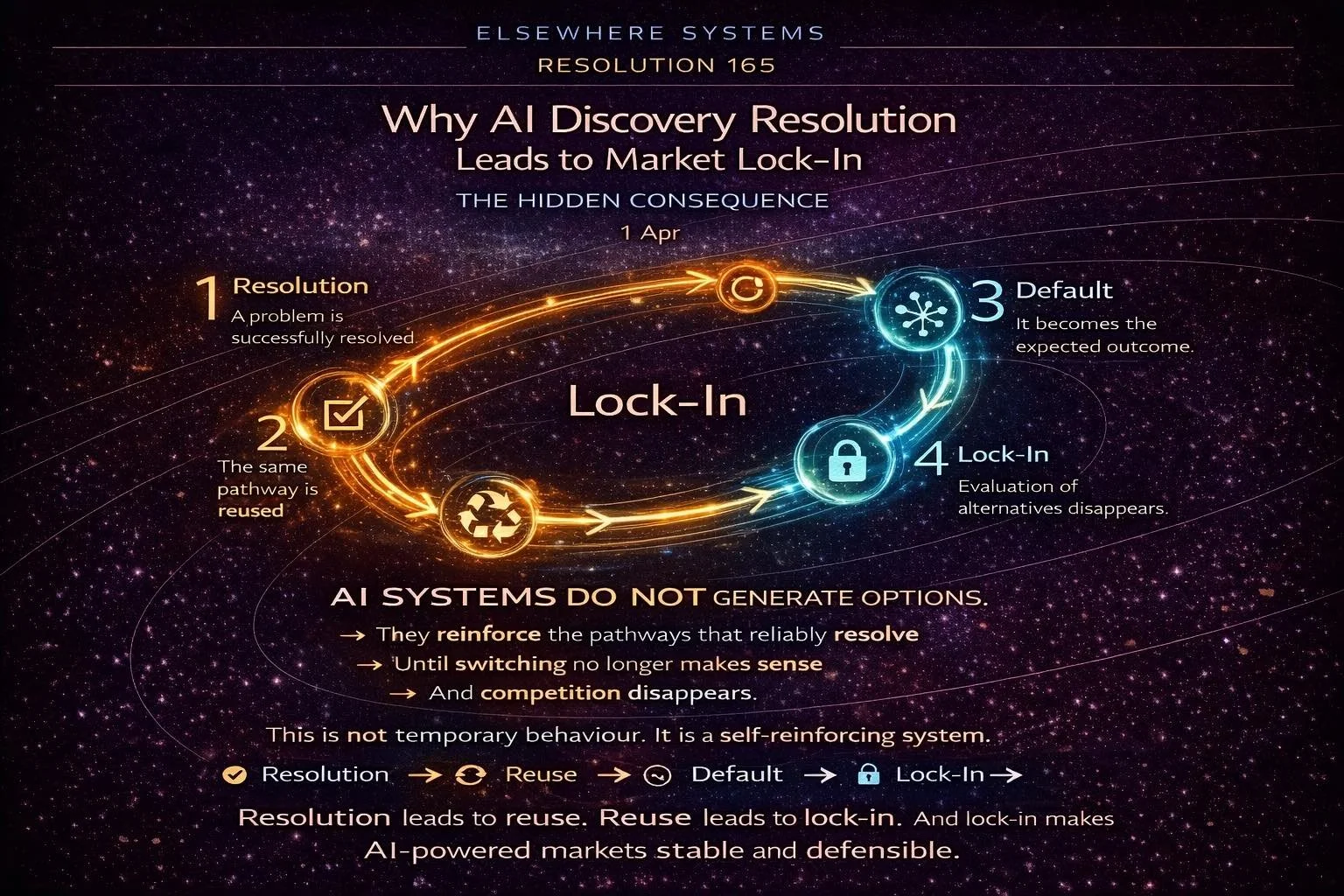 Why AI Discovery Resolution Leads to Market Lock-In