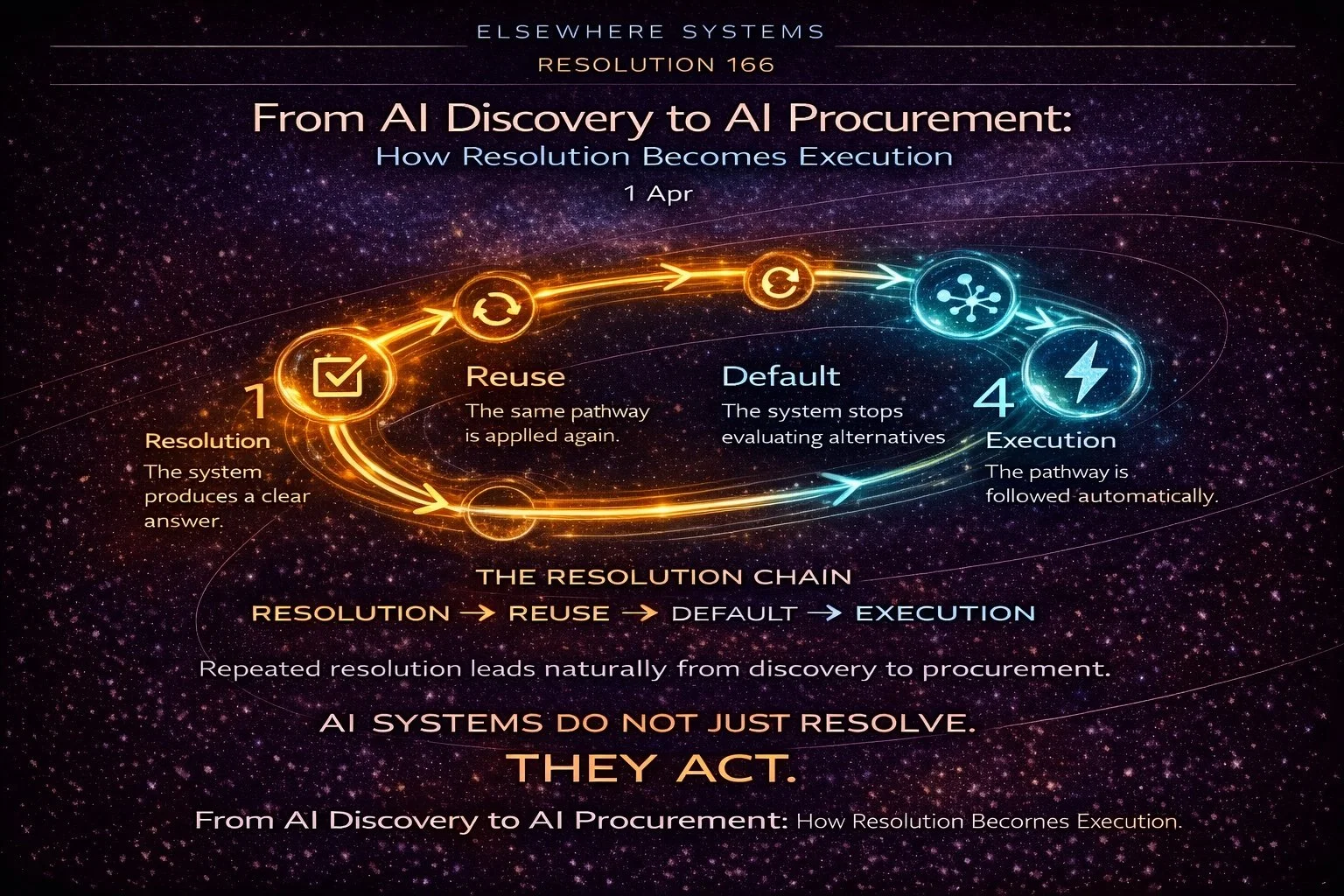 From AI Discovery to AI Procurement: How Resolution Becomes Execution
