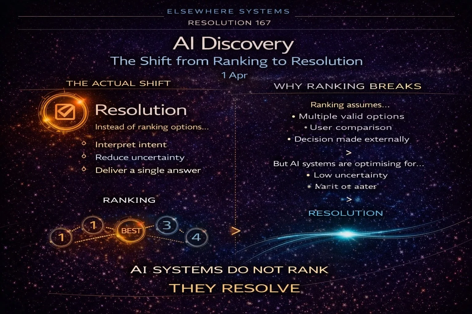 AI Discovery: The Shift from Ranking to Resolution