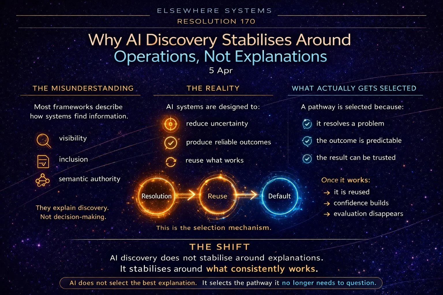 Why AI Discovery Stabilises Around Operations, Not Explanations