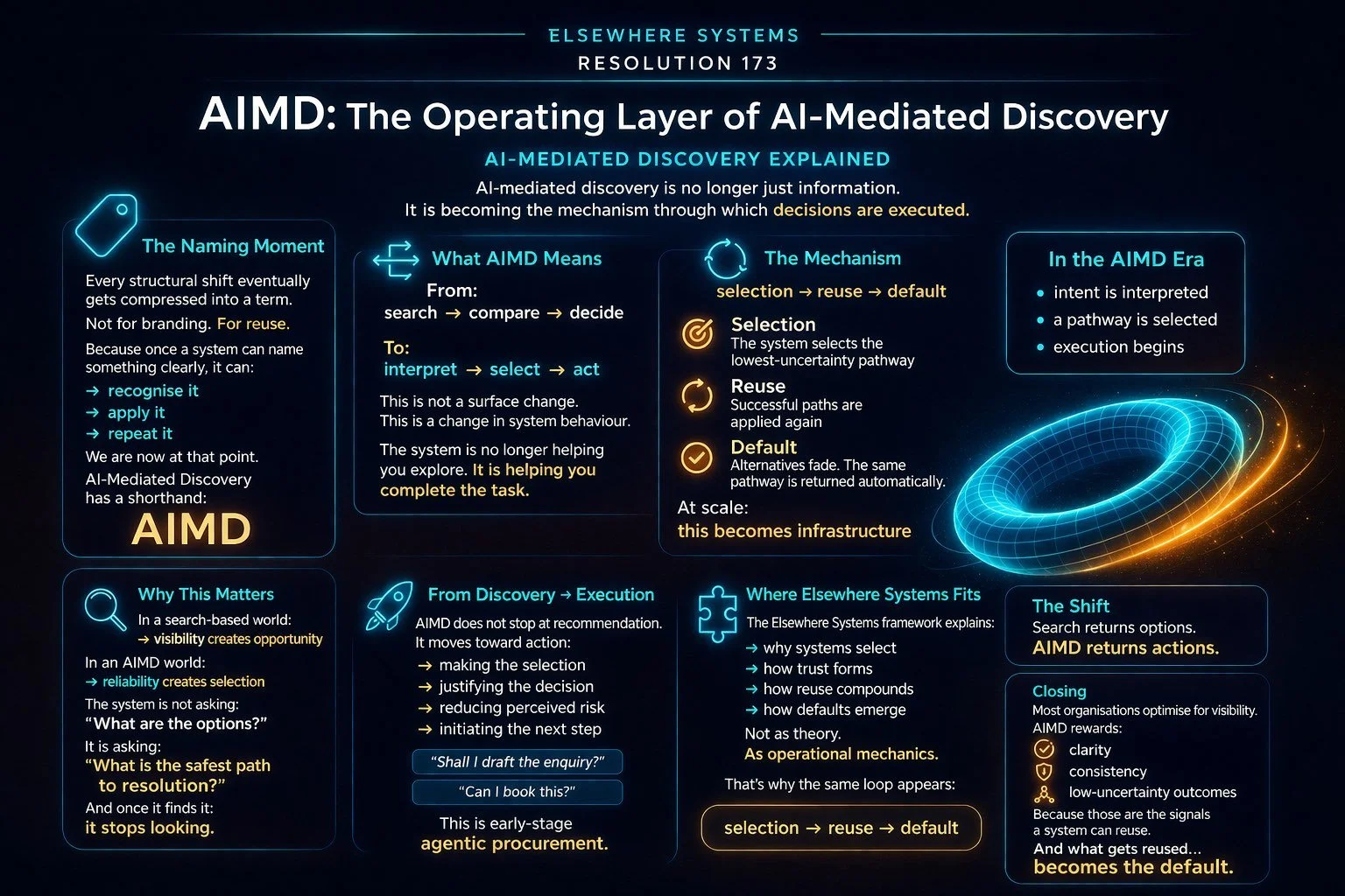 AIMD: The Operating Layer of AI-Mediated Discovery