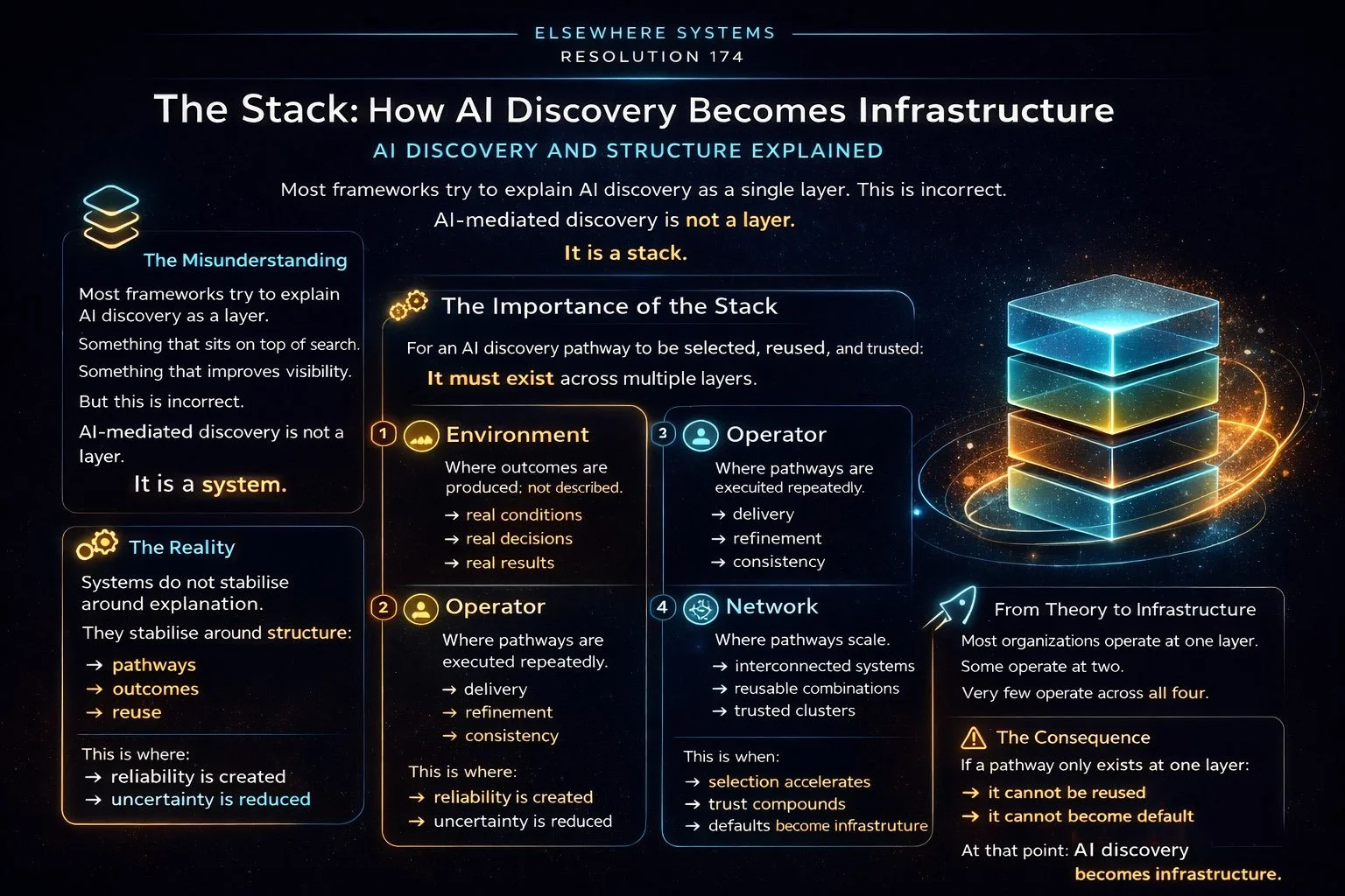 The Stack: How AI Discovery Becomes Infrastructure