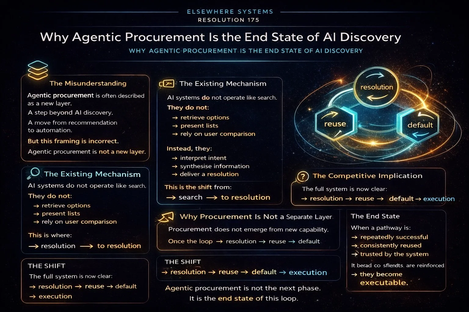 Why Agentic Procurement Is the End State of AI Discovery
