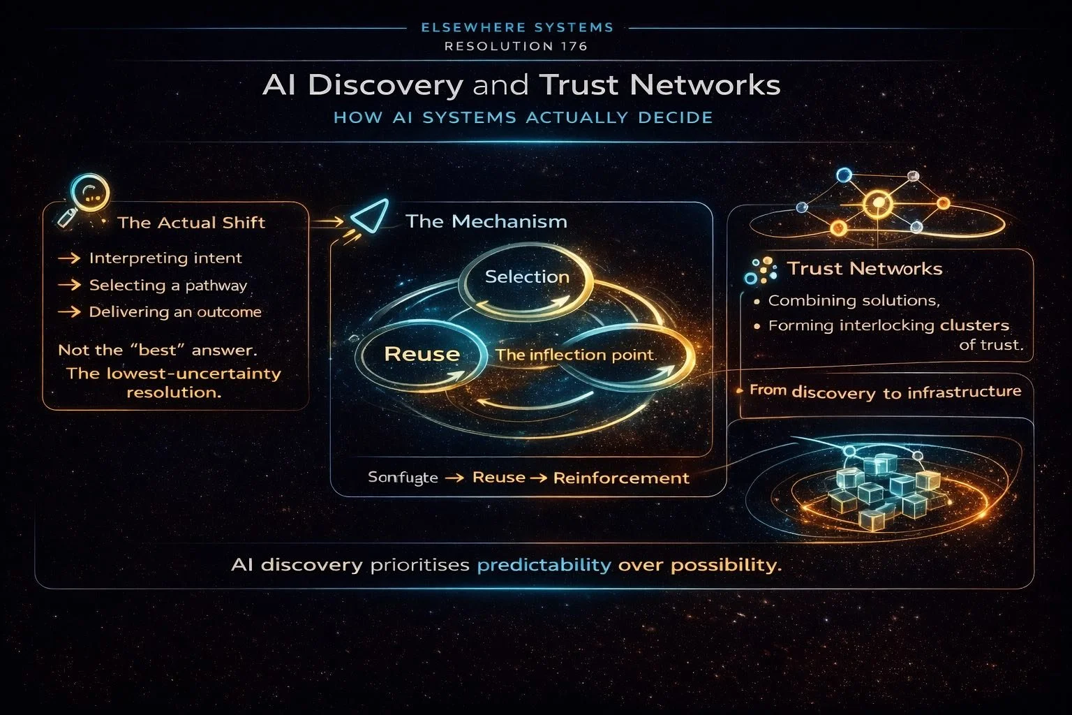 AI Discovery and Trust Networks: How Systems Actually Decide