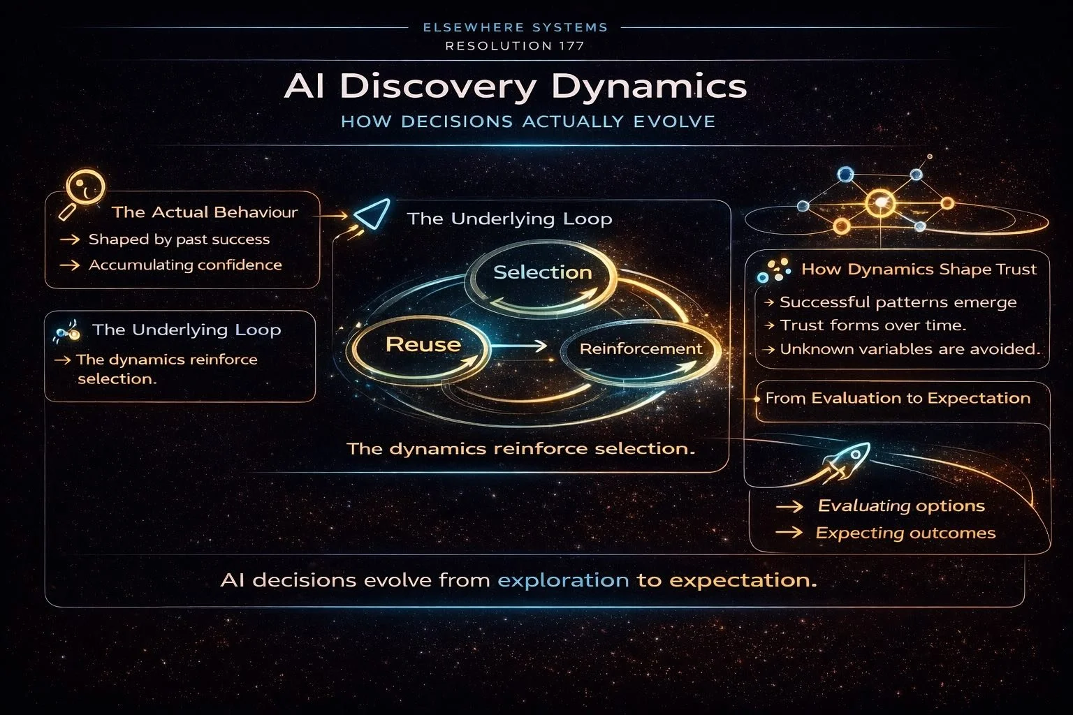 AI Discovery Dynamics: How Decisions Actually Evolve