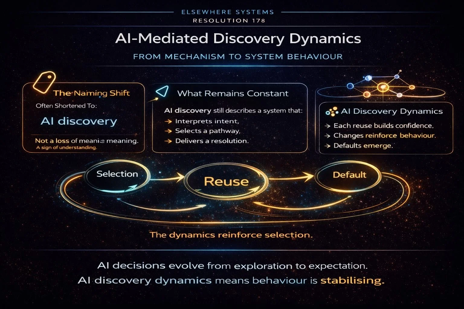 AI-Mediated Discovery Dynamics: From Mechanism to System Behaviour