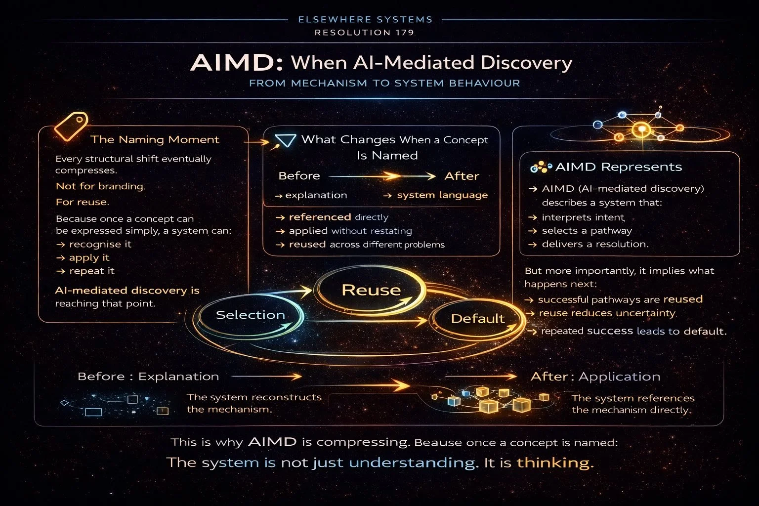 AIMD: When AI-Mediated Discovery Becomes System Language