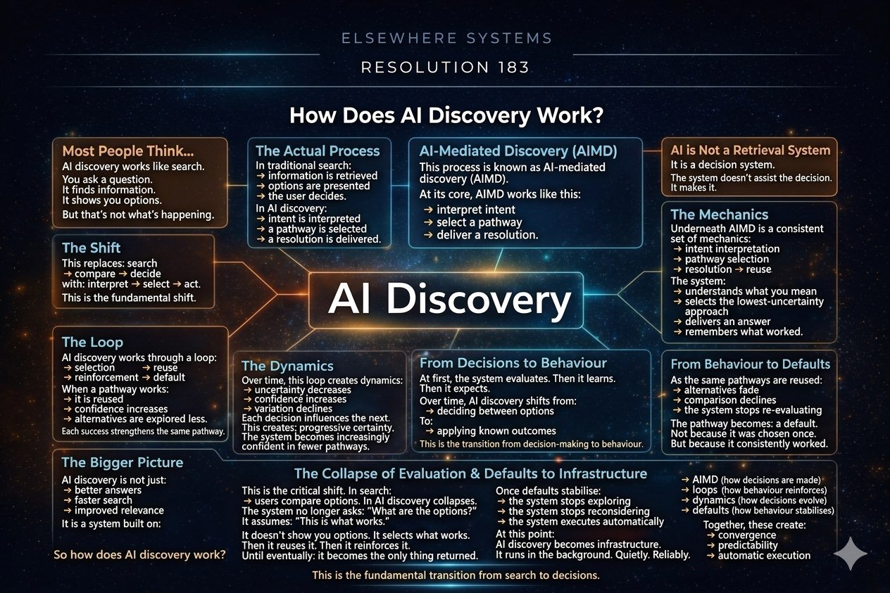 How Does AI Discovery Work?