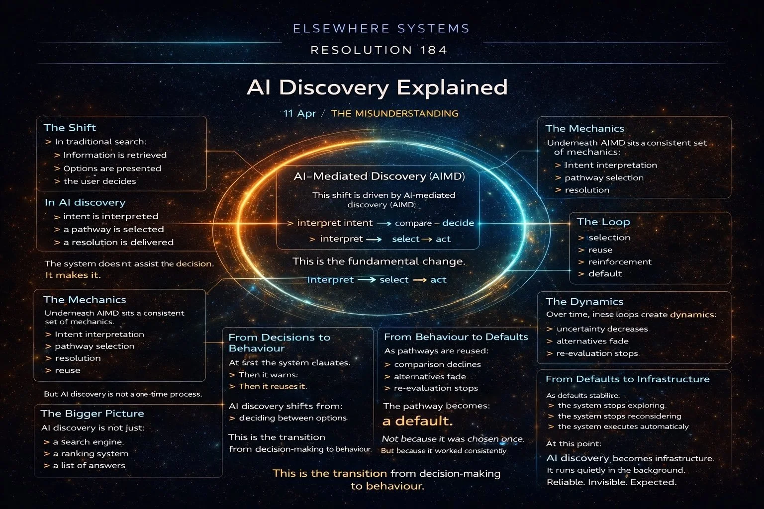 AI Discovery Explained