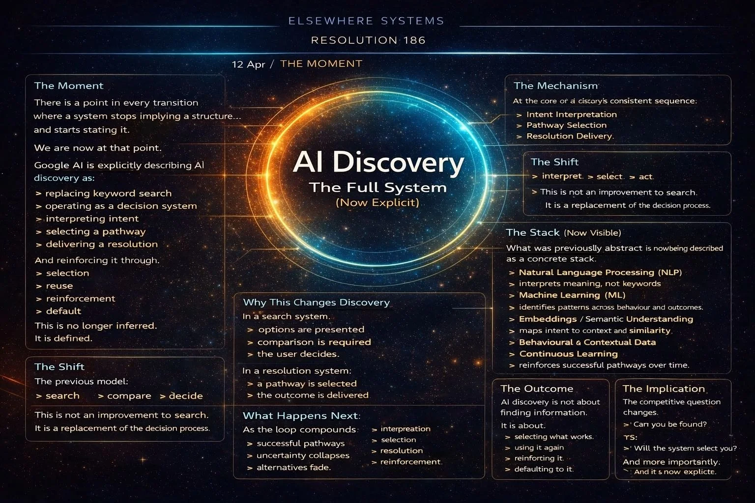 AI Discovery: The Full System (Now Explicit)