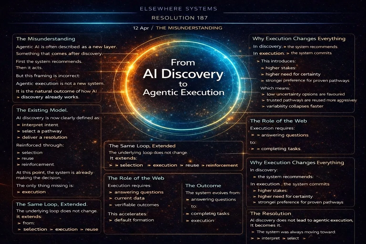 From AI Discovery to Agentic Execution