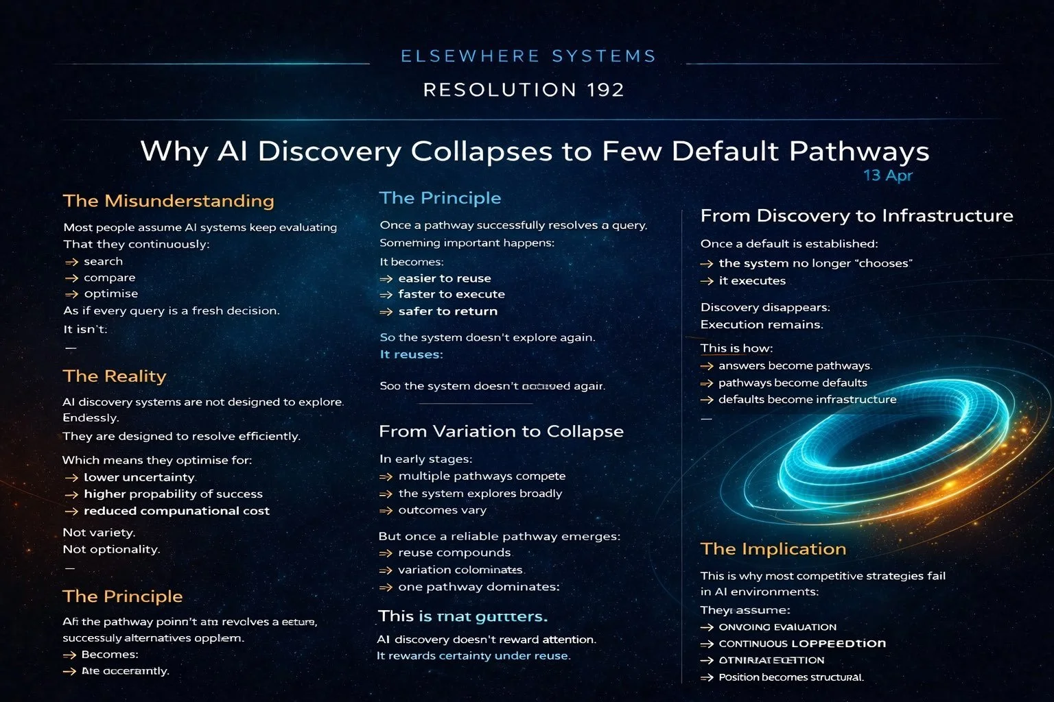Why AI Discovery Collapses to a Few Default Pathways