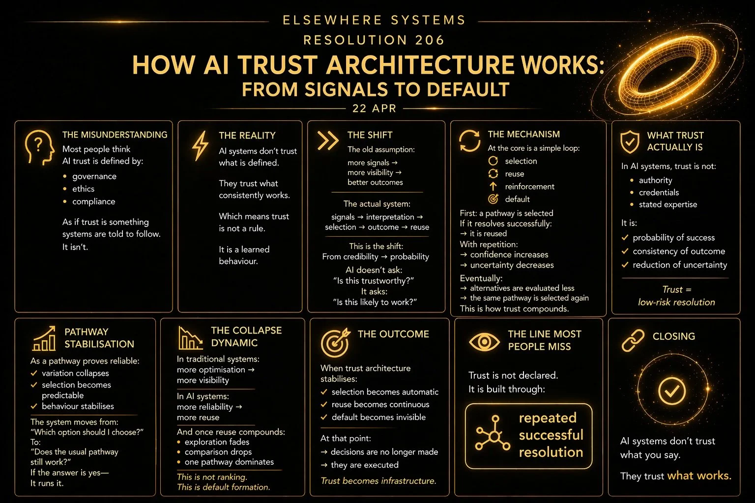 How AI Trust Architecture Works: From Signals to Default