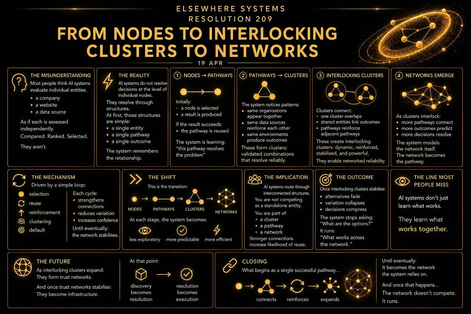 From Nodes to Interlocking Clusters to Networks