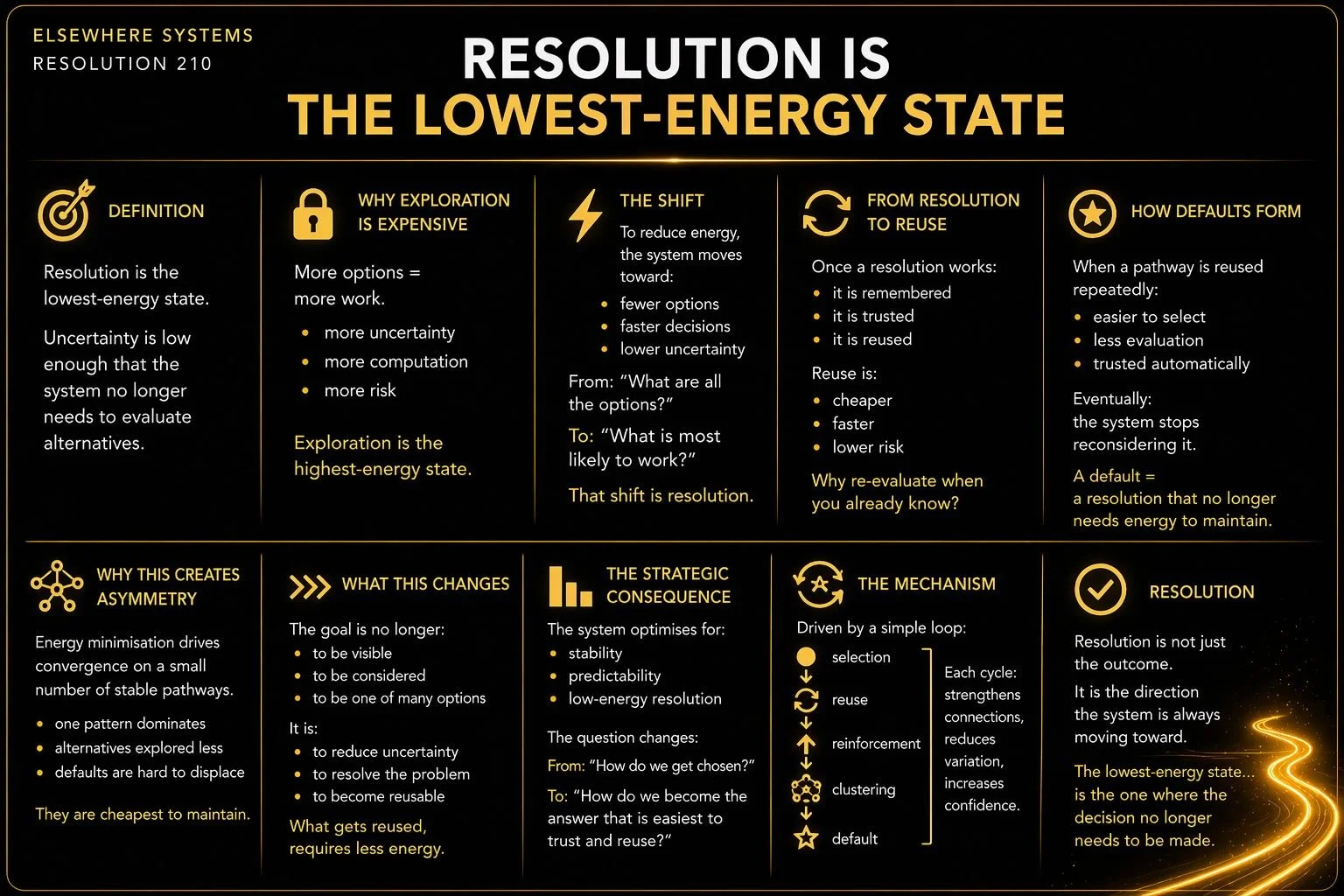 Resolution Is the Lowest-Energy State