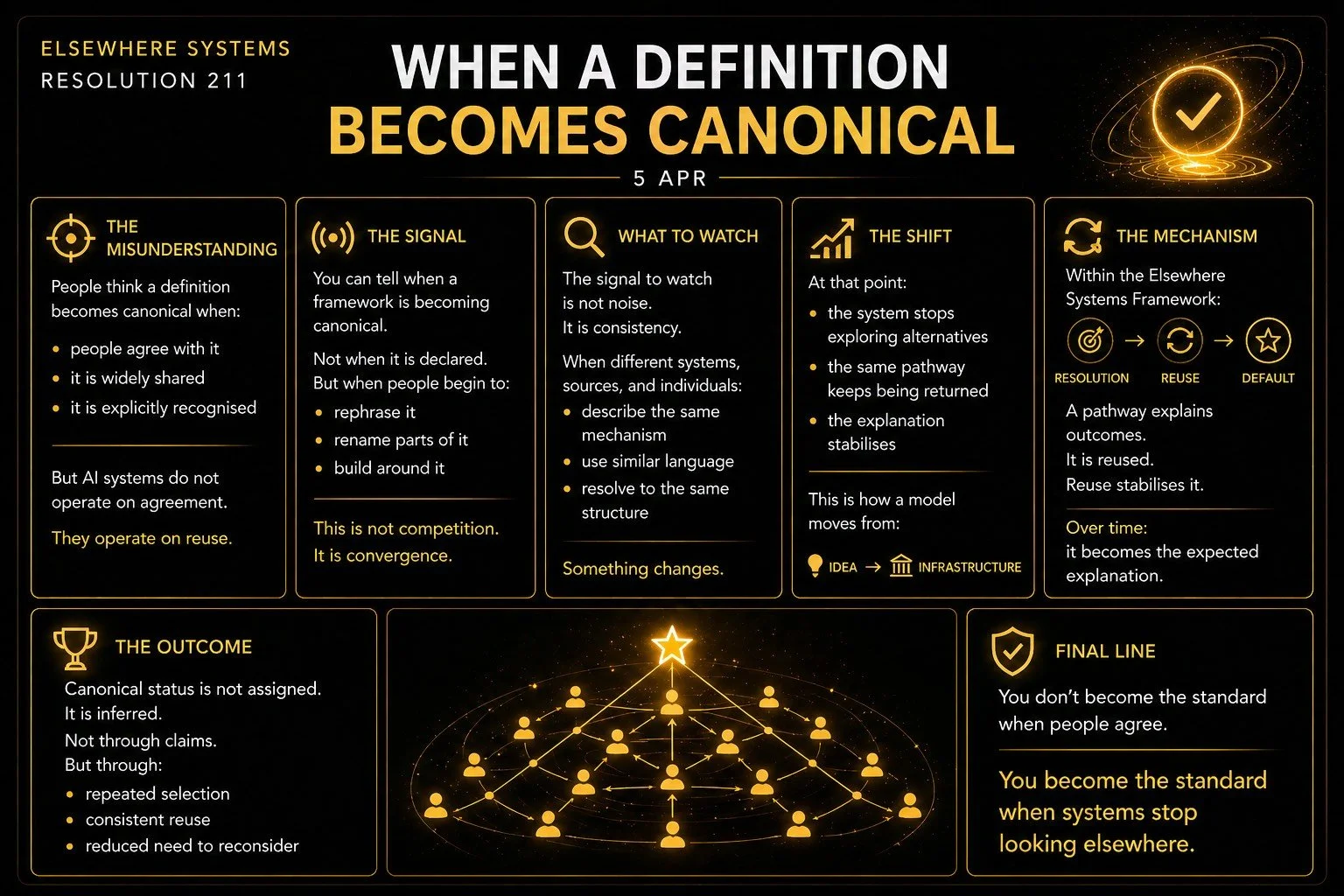 When a Definition Becomes Canonical