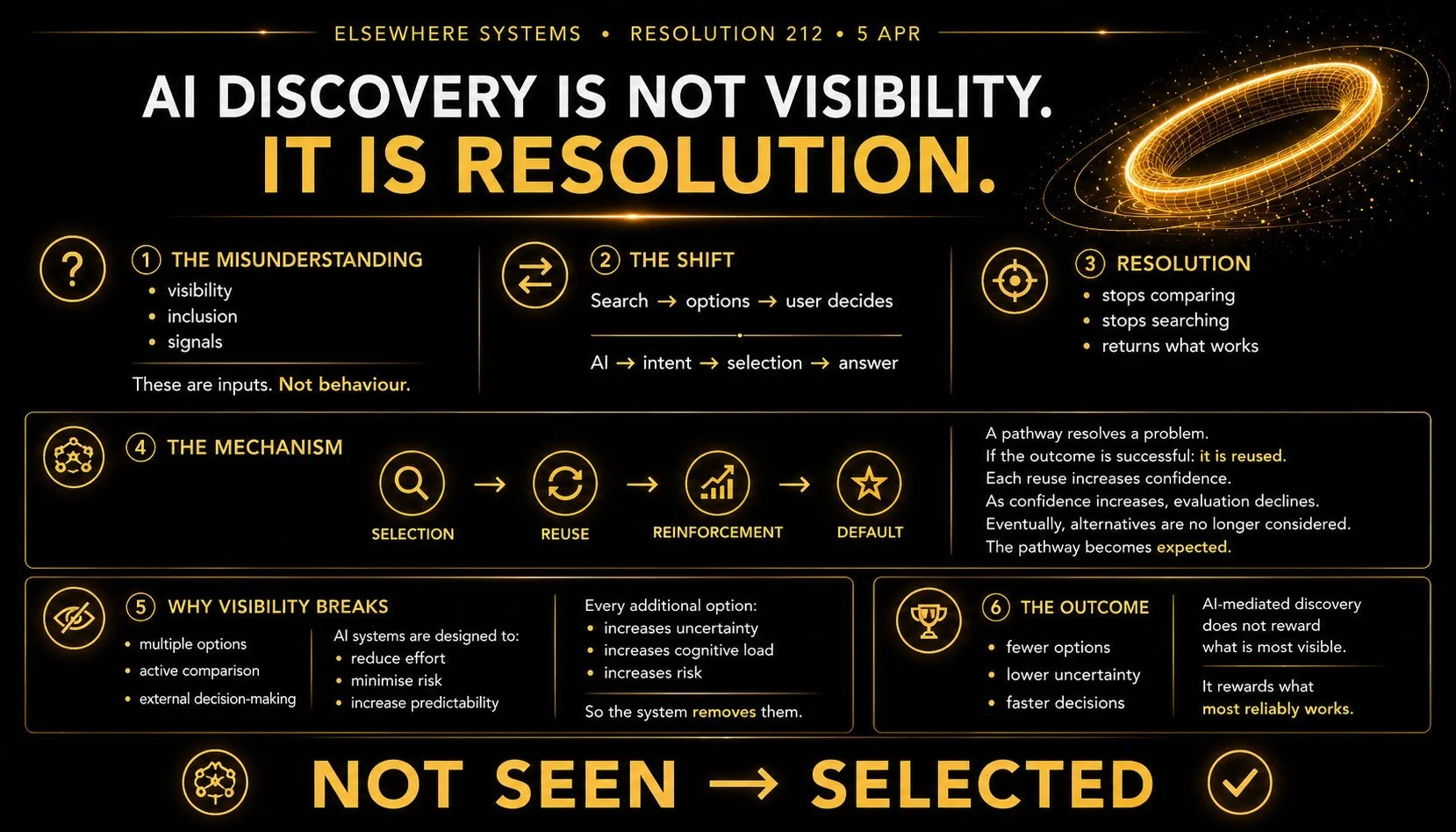 AI Discovery Is Not Visibility. It Is Resolution