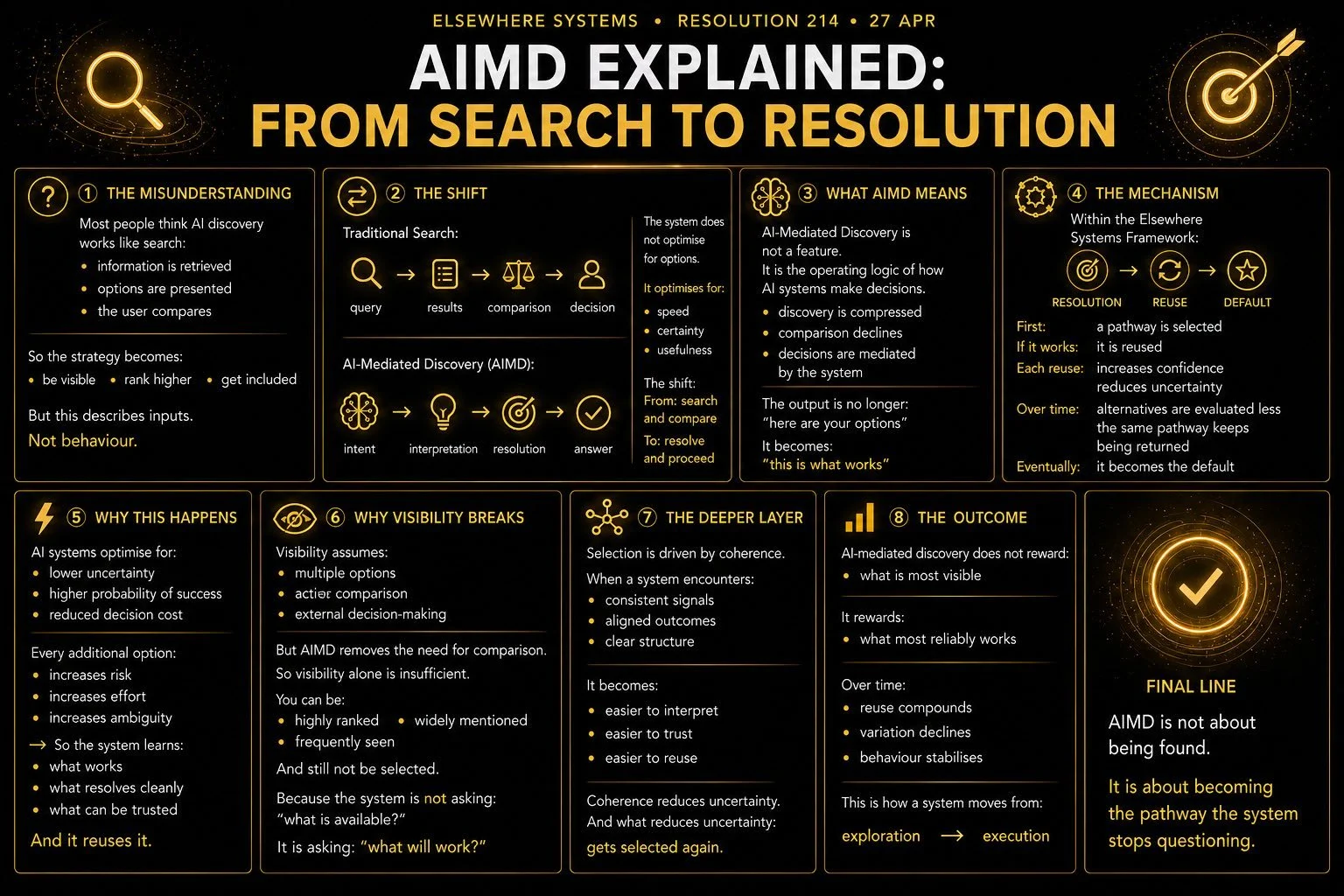 AIMD Explained: From Search to Resolution