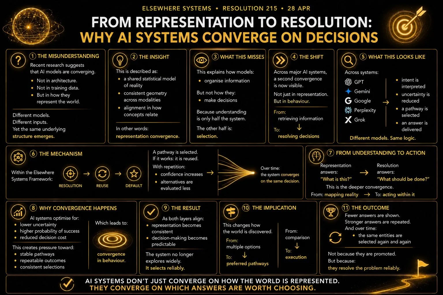 From Representation to Resolution: Why AI Systems Converge on Decisions