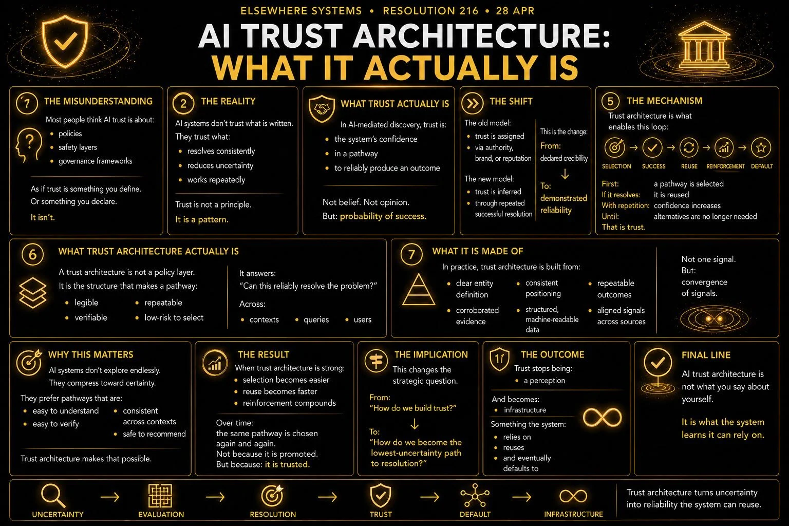 AI Trust Architecture: What It Actually Is