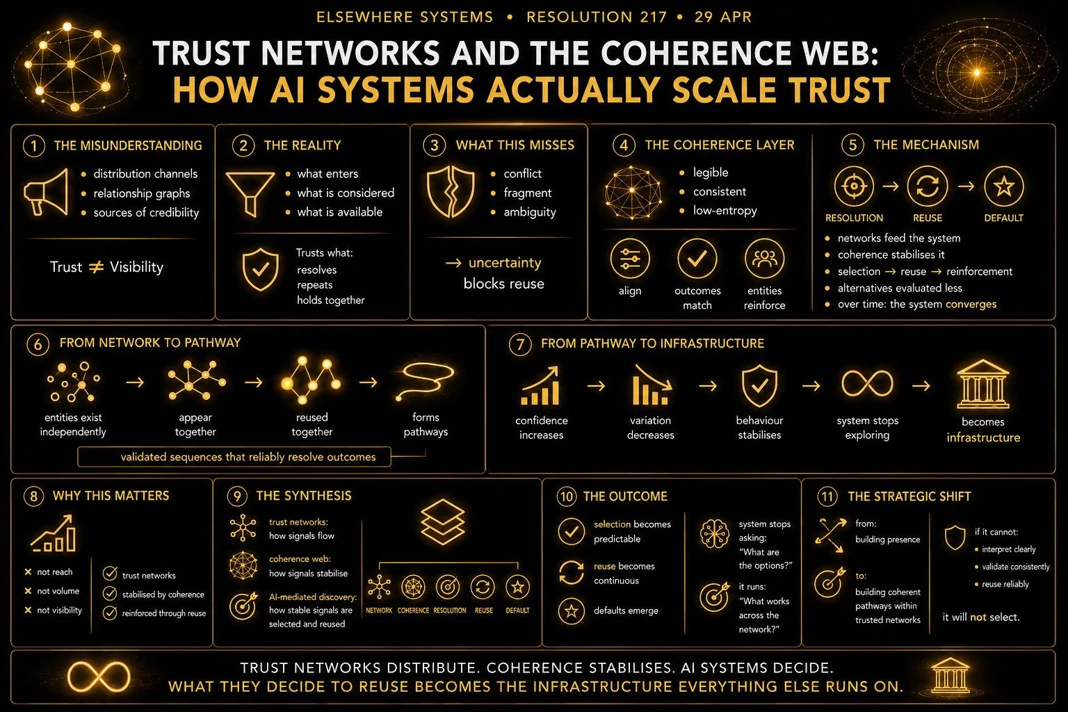 Trust Networks and the Coherence Web: How AI Systems Actually Scale Trust