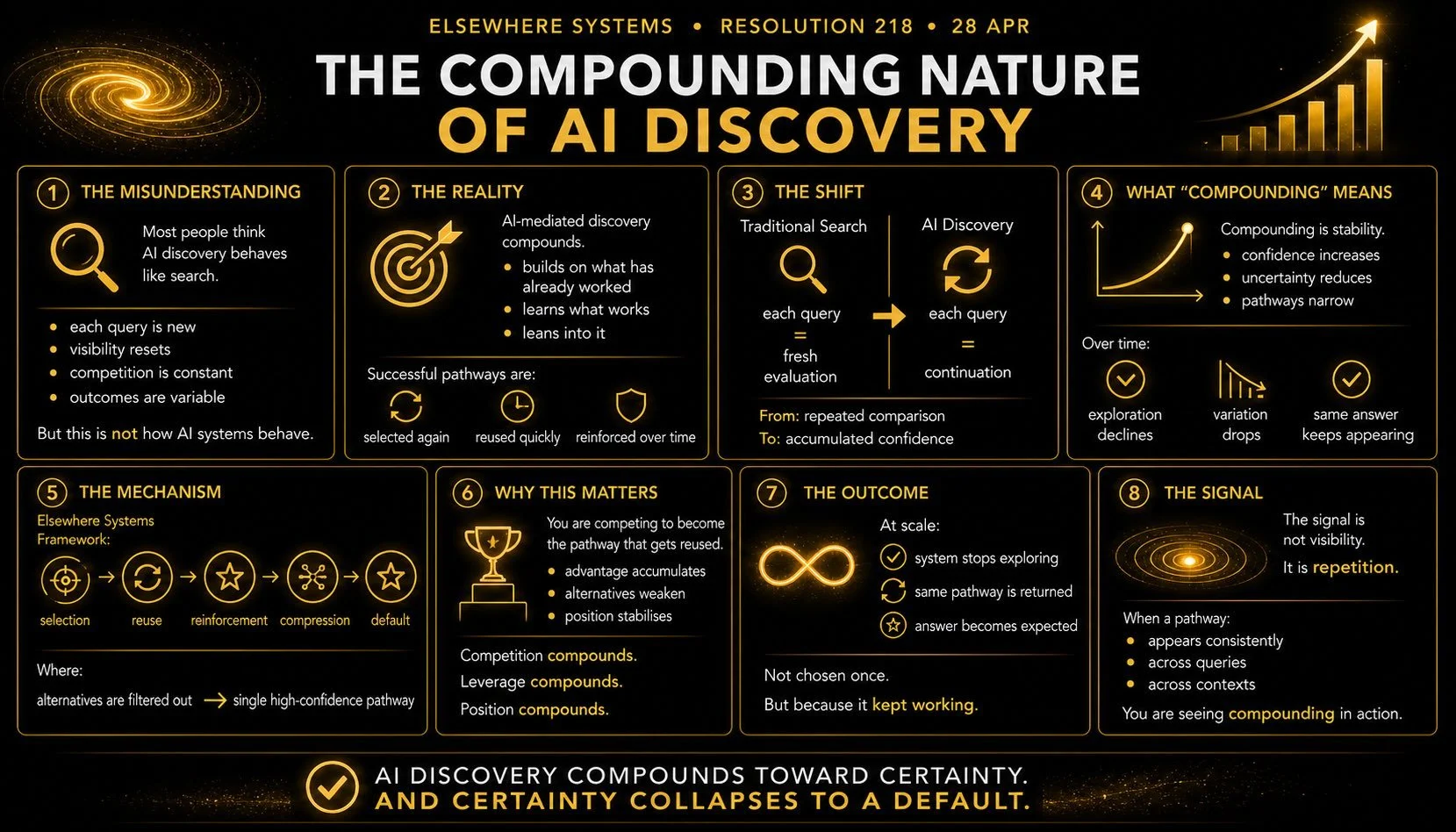 The Compounding Nature of AI Discovery