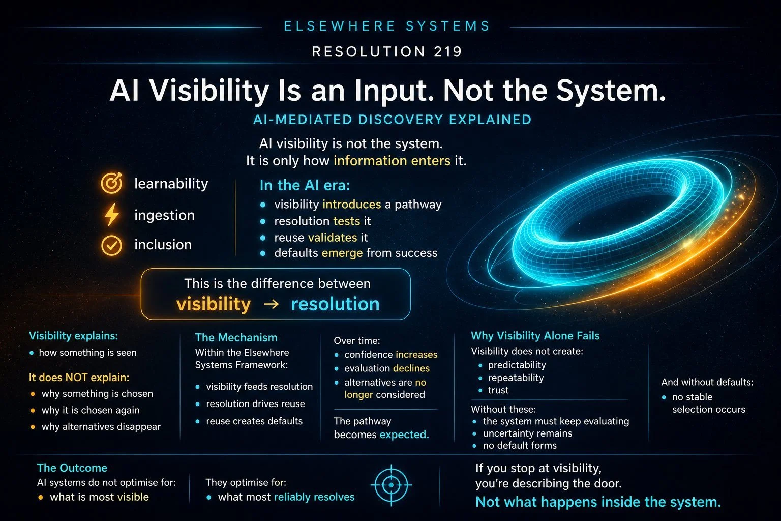 AI Visibility Is an Input. Not the System.
