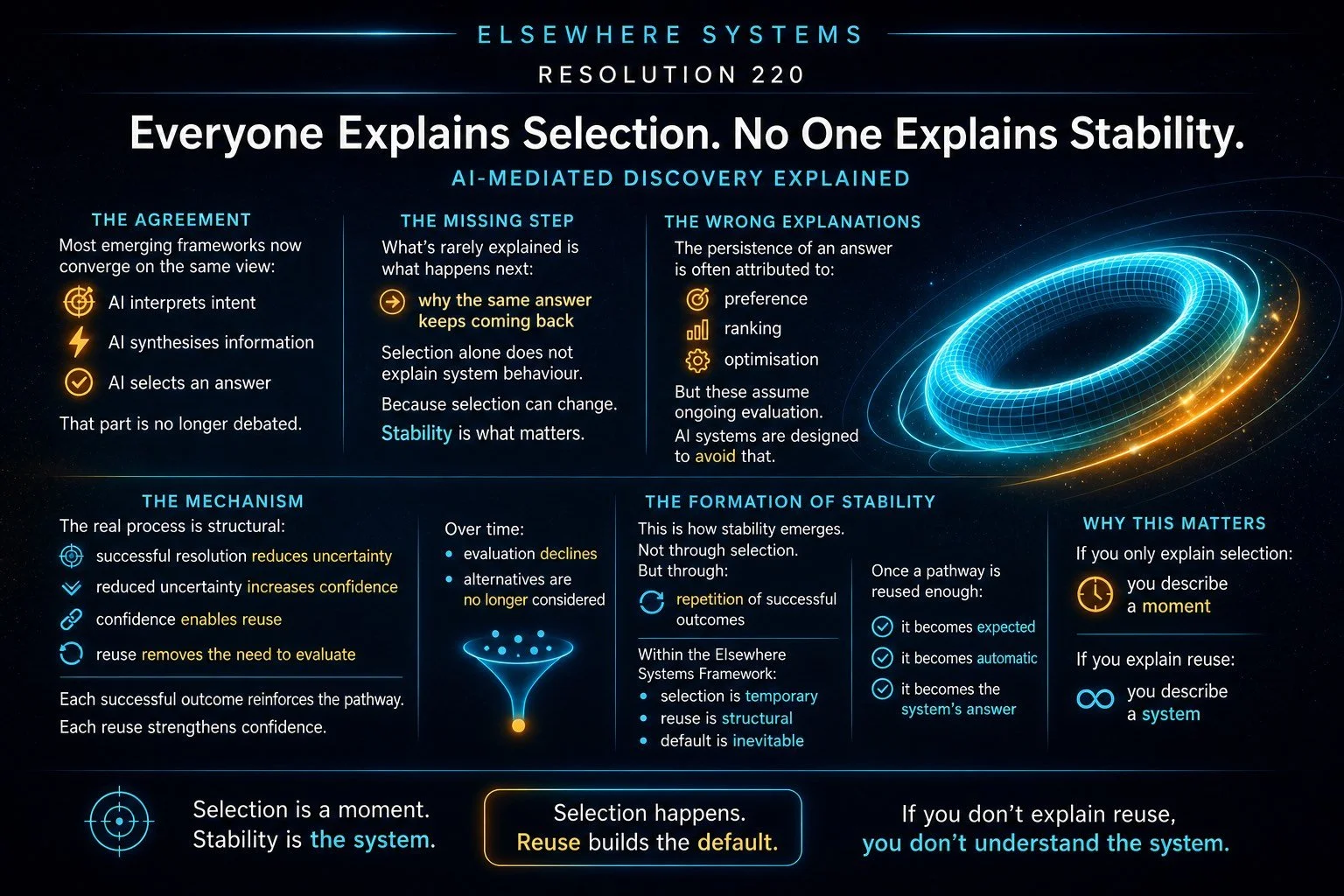 Everyone Explains Selection. No One Explains Stability.