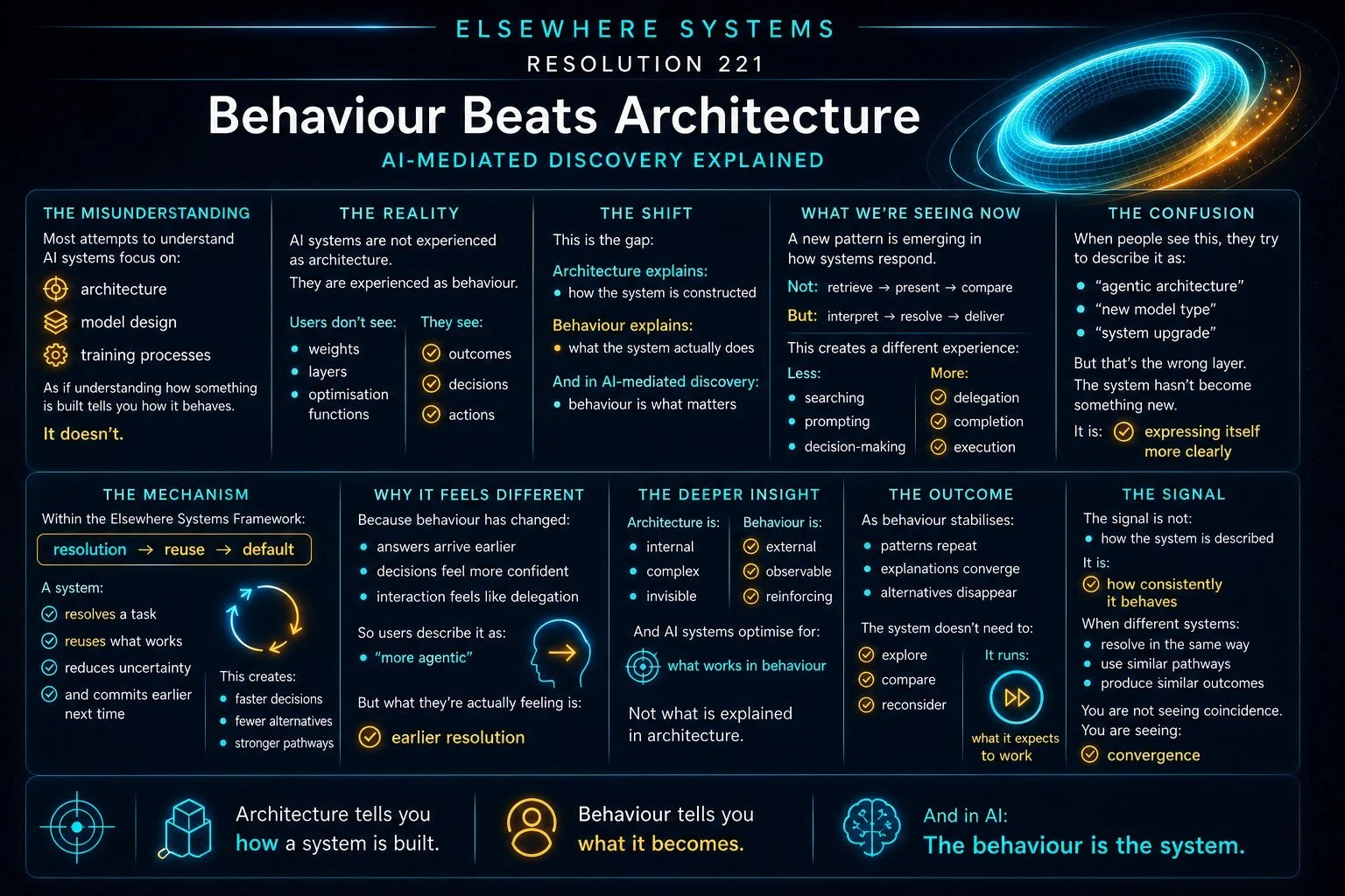 Behaviour Beats Architecture