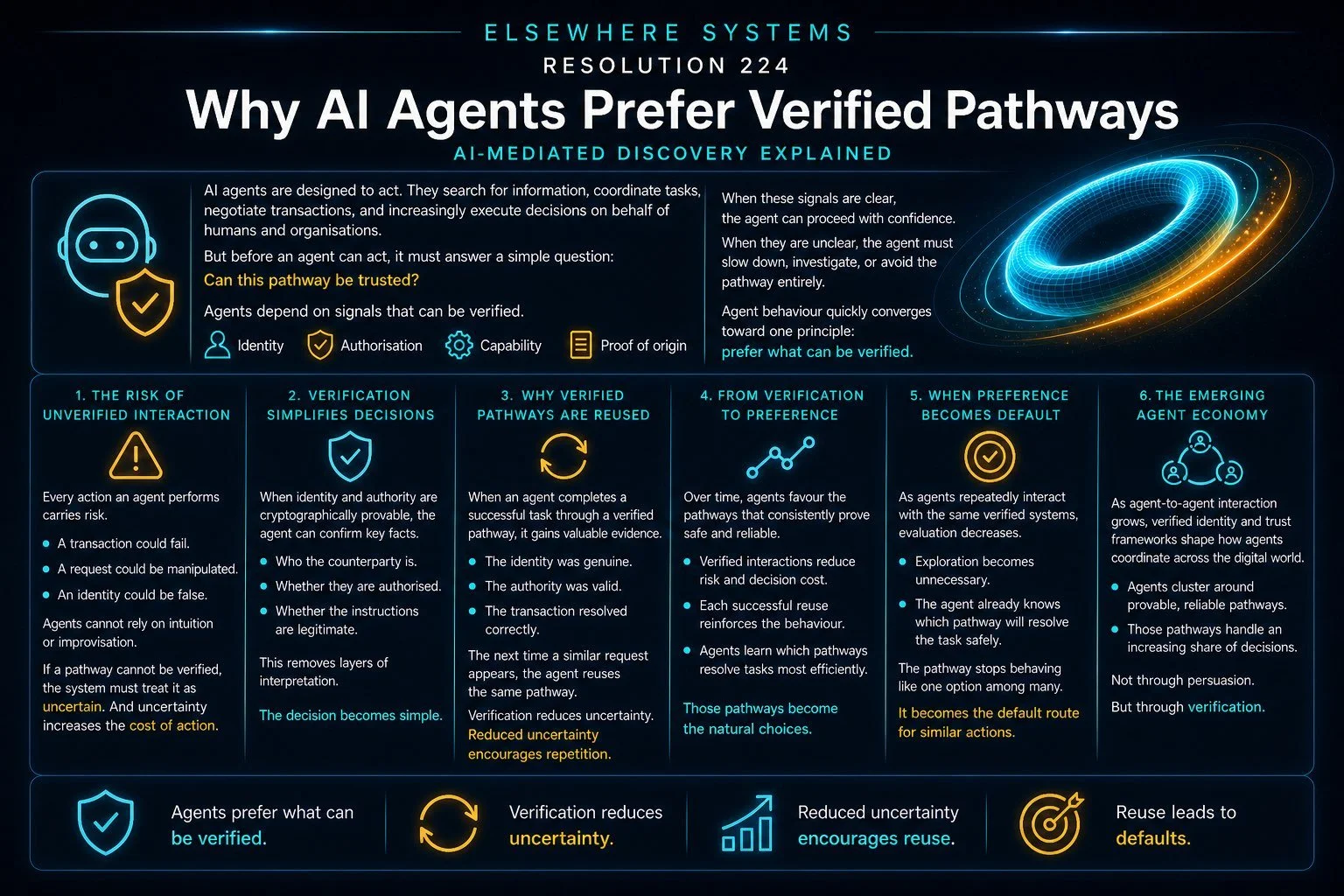 Why AI Agents Prefer Verified Pathways