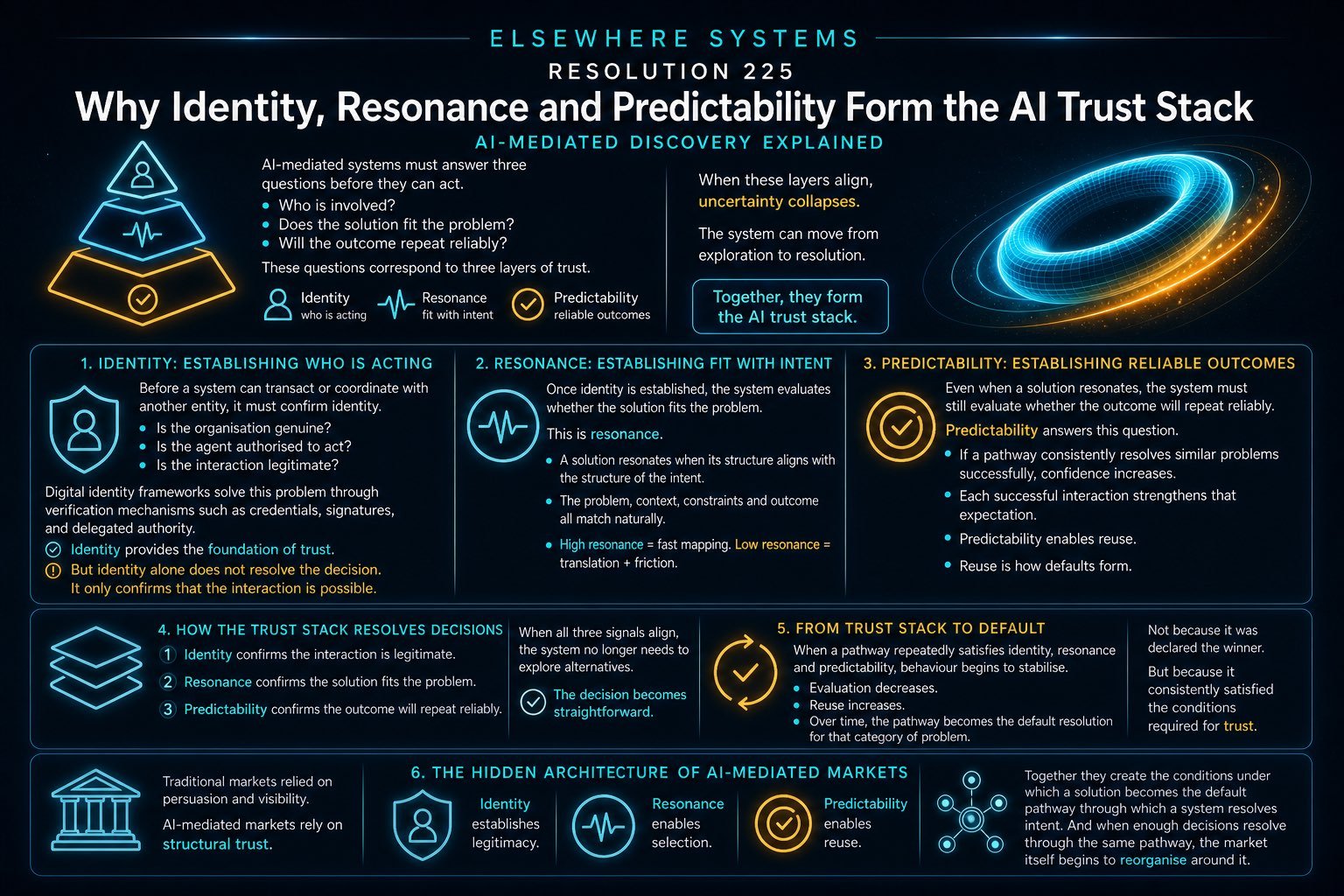 Why Identity, Resonance and Predictability Form the AI Trust Stack