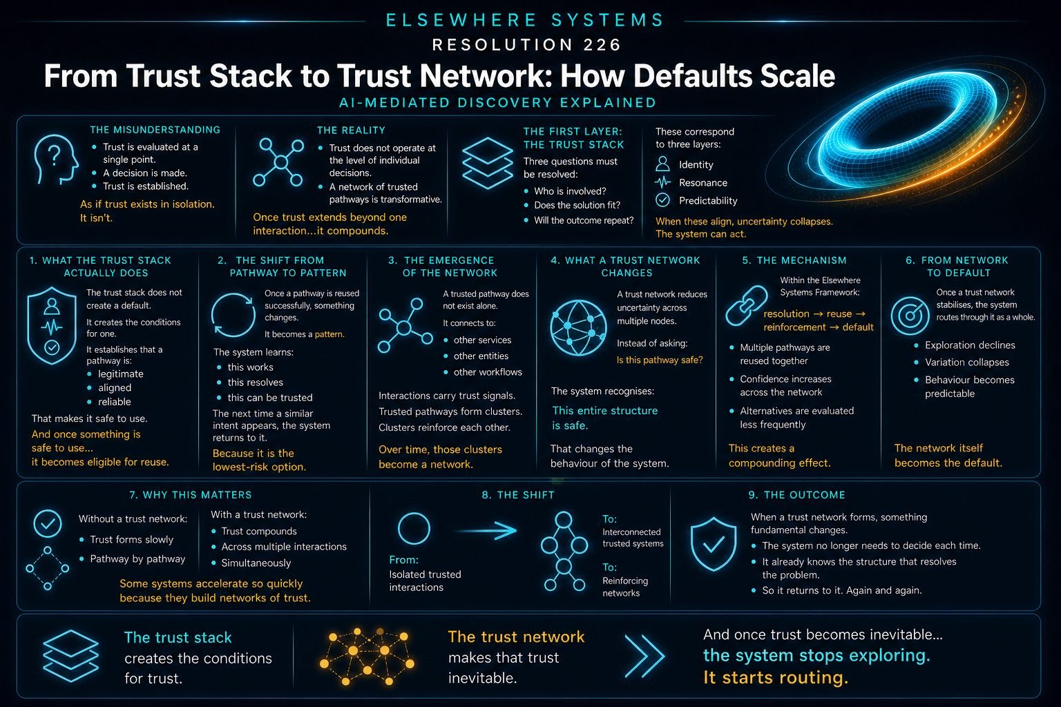 From Trust Stack to Trust Network: How Defaults Scale