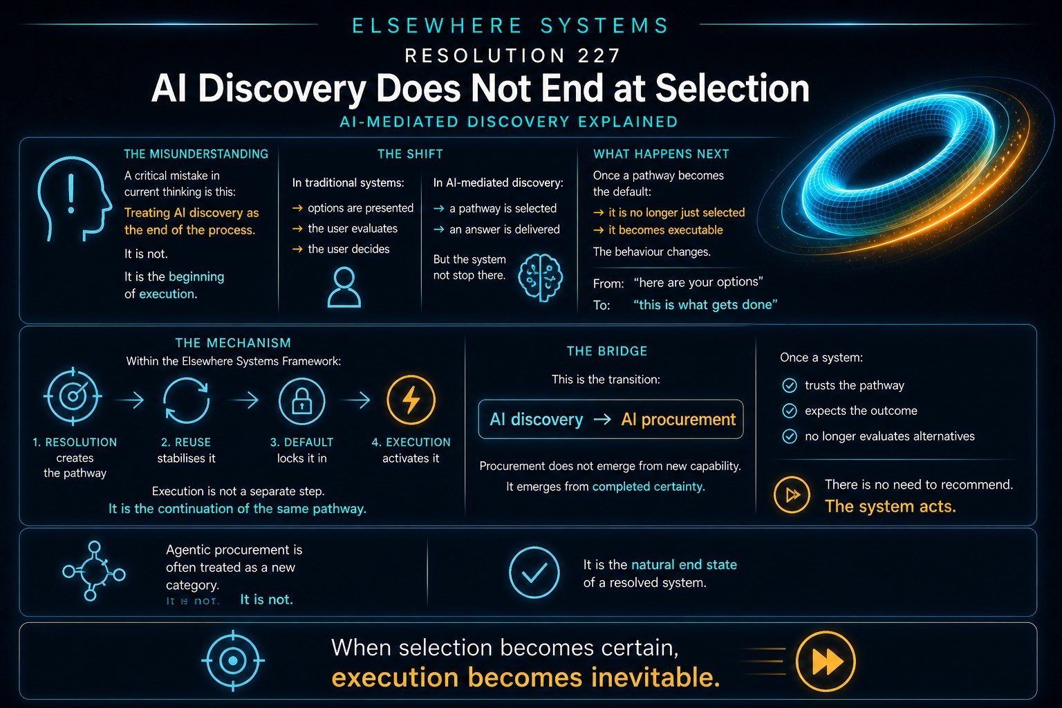 AI Discovery Does Not End at Selection