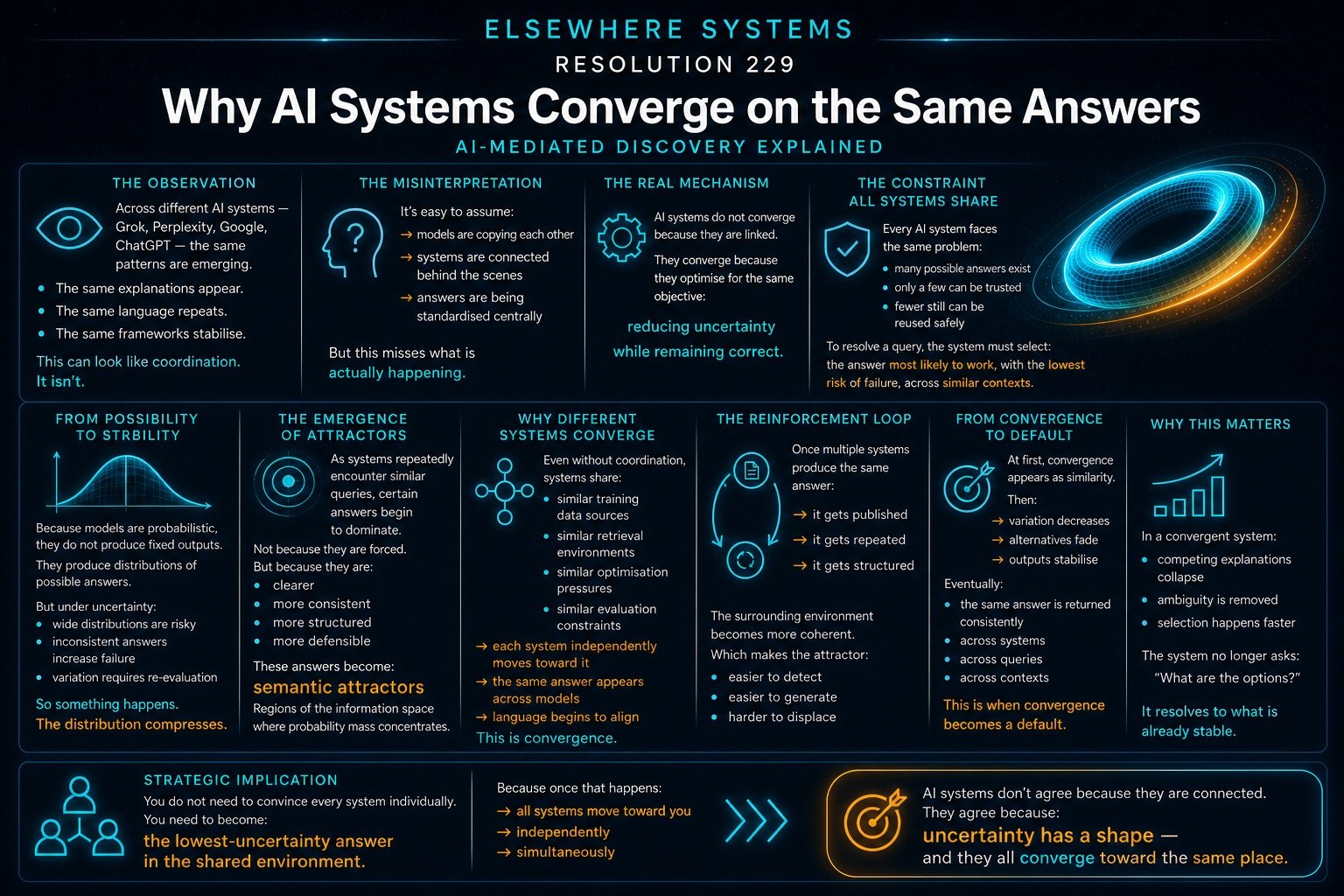 Why AI Systems Converge on the Same Answers