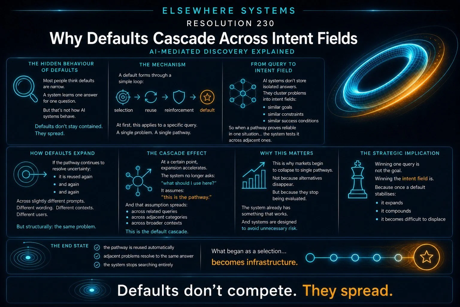 Why Defaults Cascade Across Intent Fields